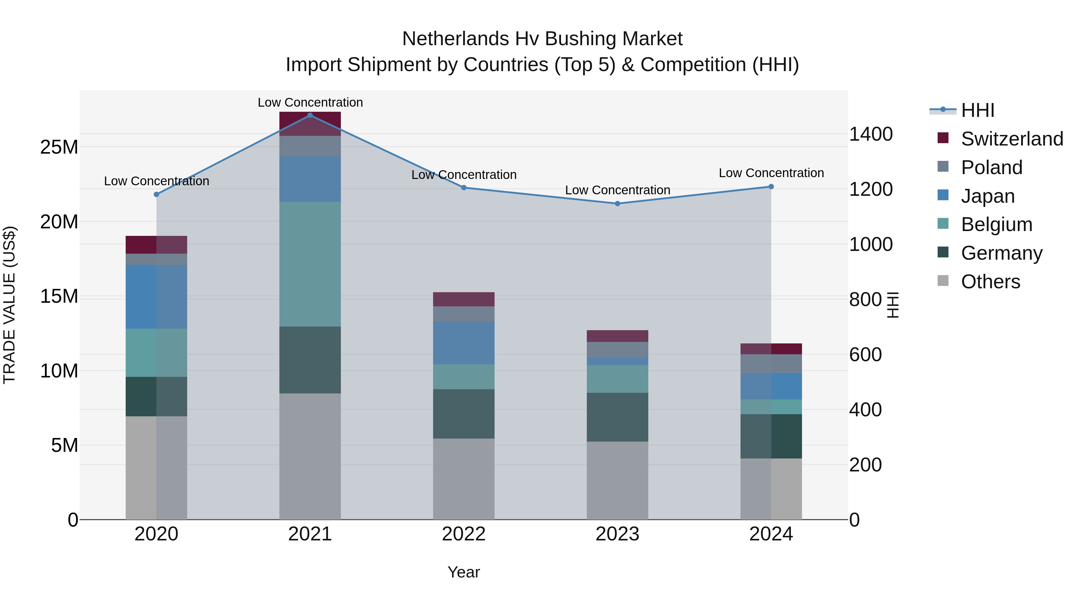 Netherlands Hv Bushing Market Top 5 Importing Countries and Market Competition (HHI) Analysis