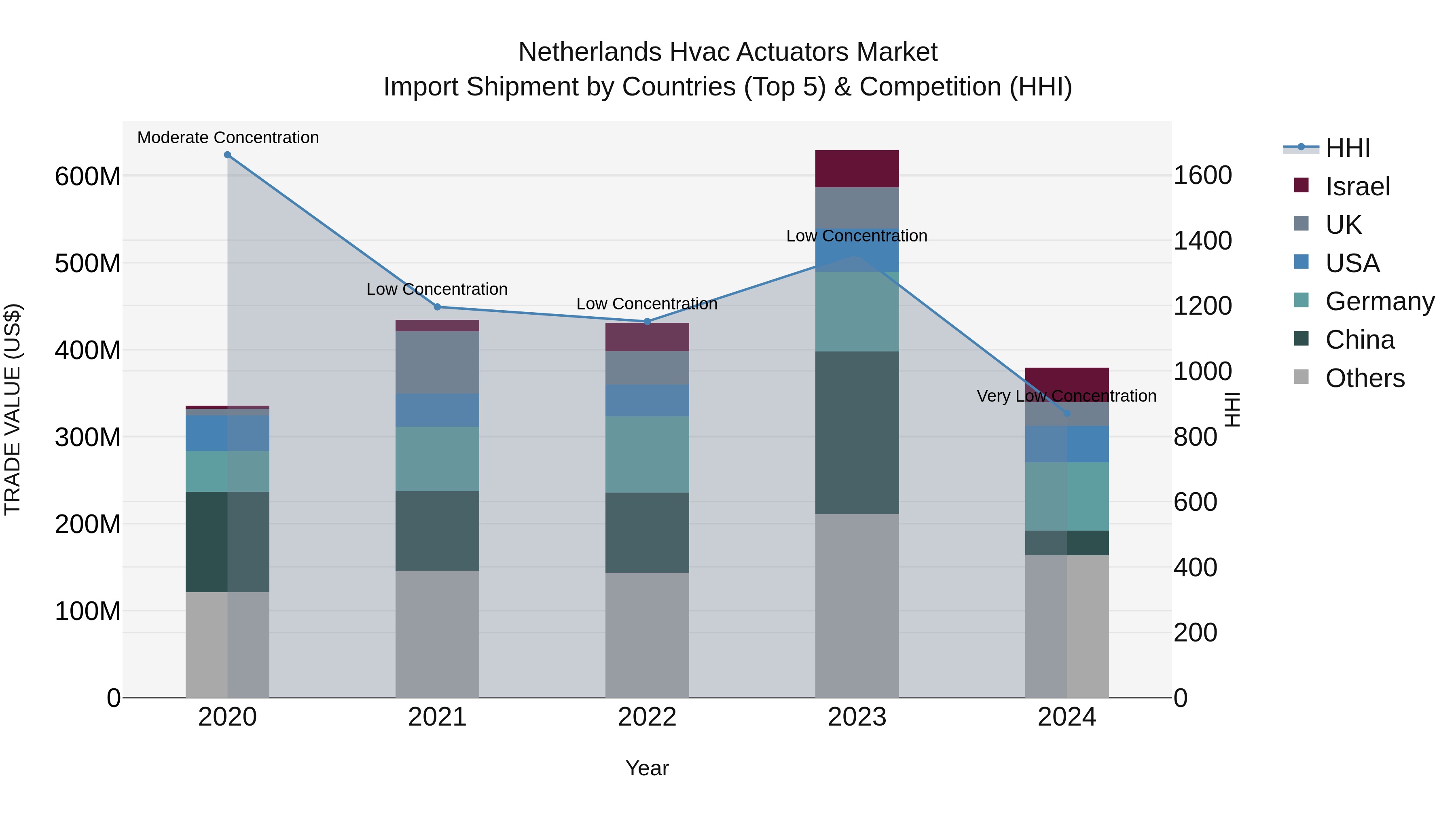 Netherlands Hvac Actuators Market Top 5 Importing Countries and Market Competition (HHI) Analysis