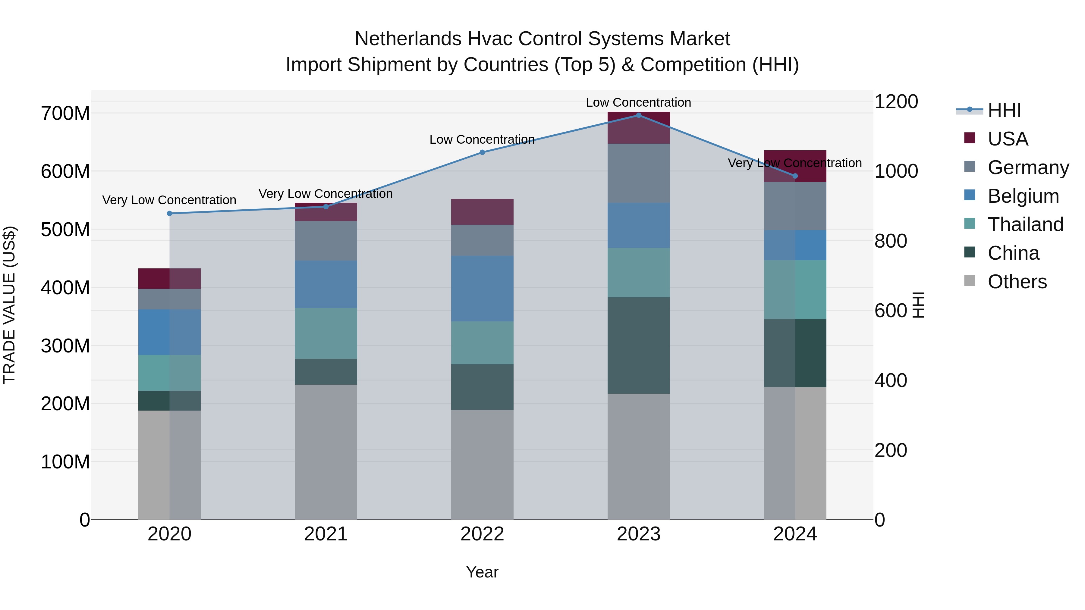 Netherlands Hvac Control Systems Market Top 5 Importing Countries and Market Competition (HHI) Analysis