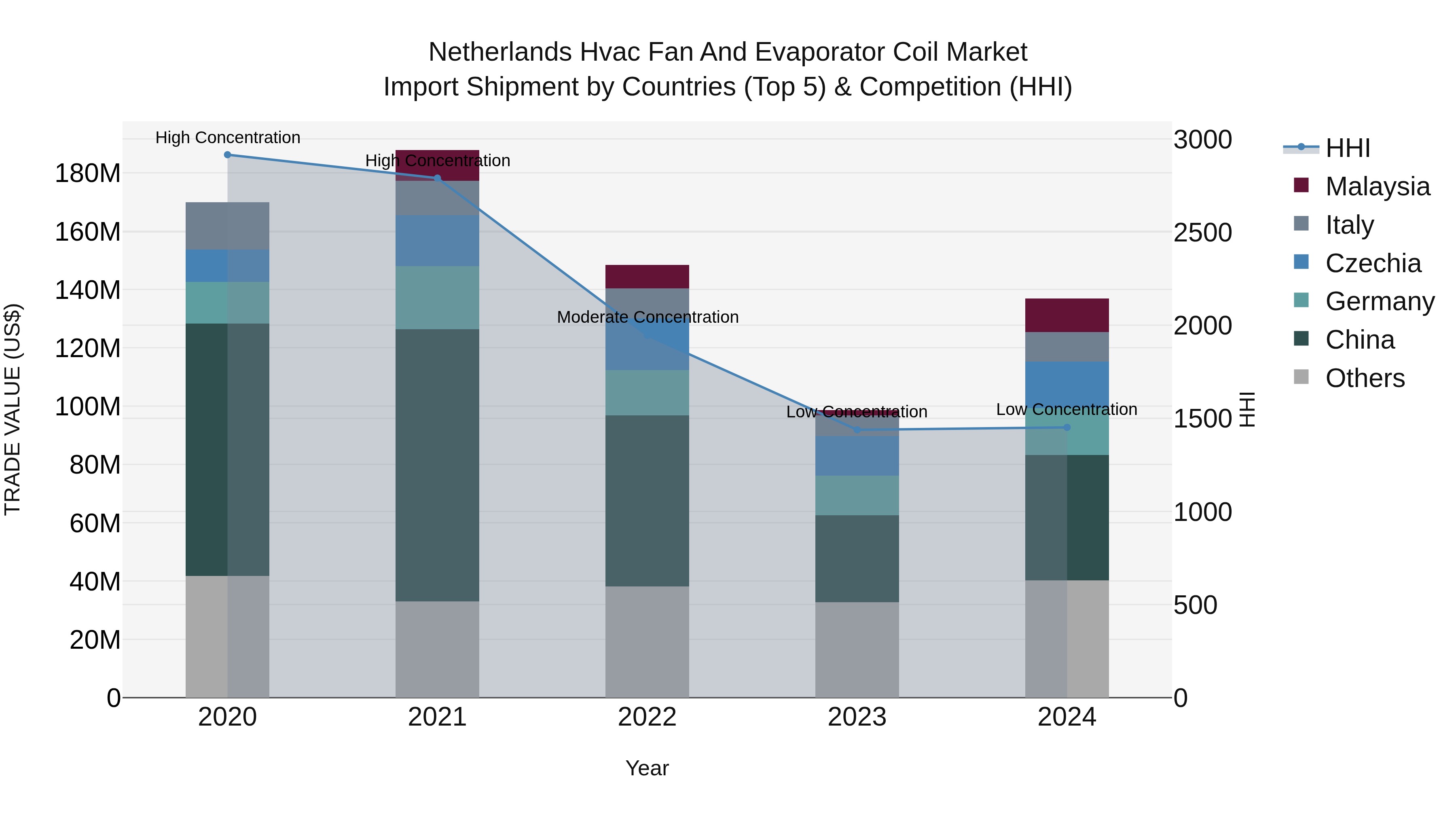 Netherlands Hvac Fan and Evaporator Coil Market Top 5 Importing Countries and Market Competition (HHI) Analysis