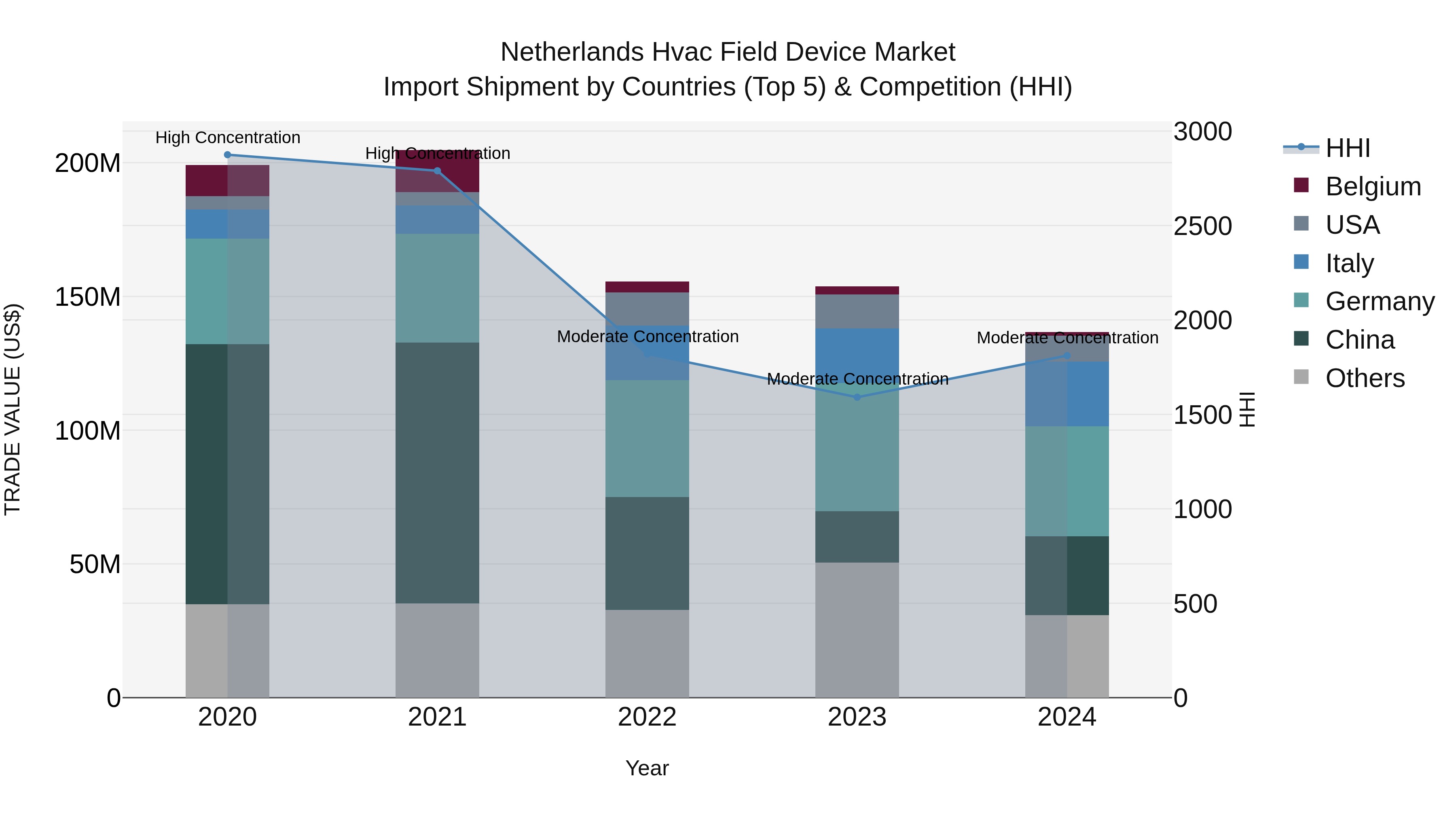 Netherlands Hvac Field Device Market Top 5 Importing Countries and Market Competition (HHI) Analysis
