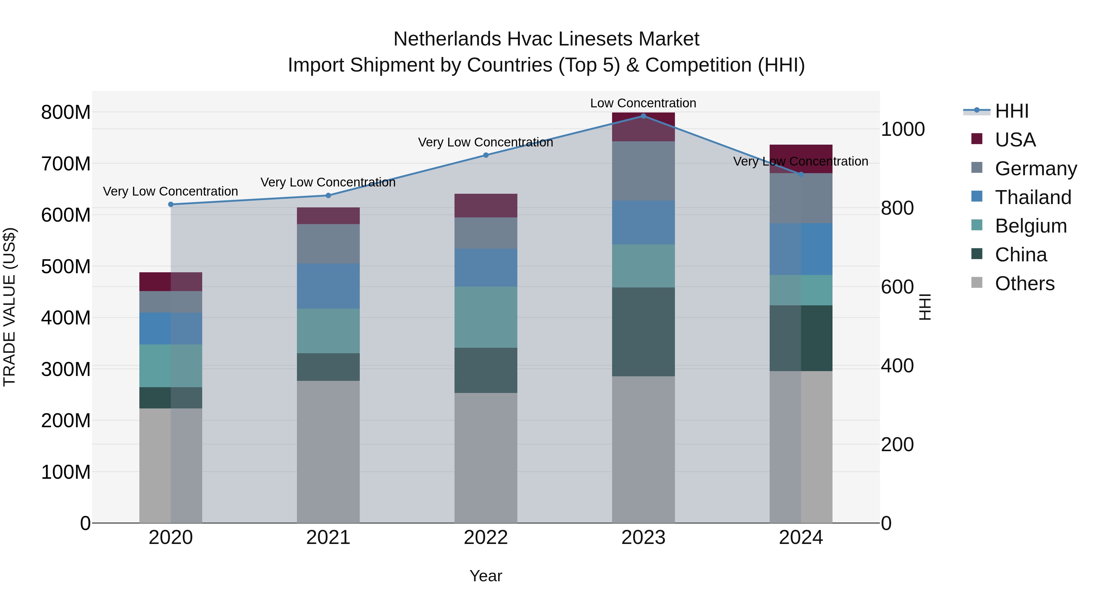 Netherlands Hvac Linesets Market Top 5 Importing Countries and Market Competition (HHI) Analysis