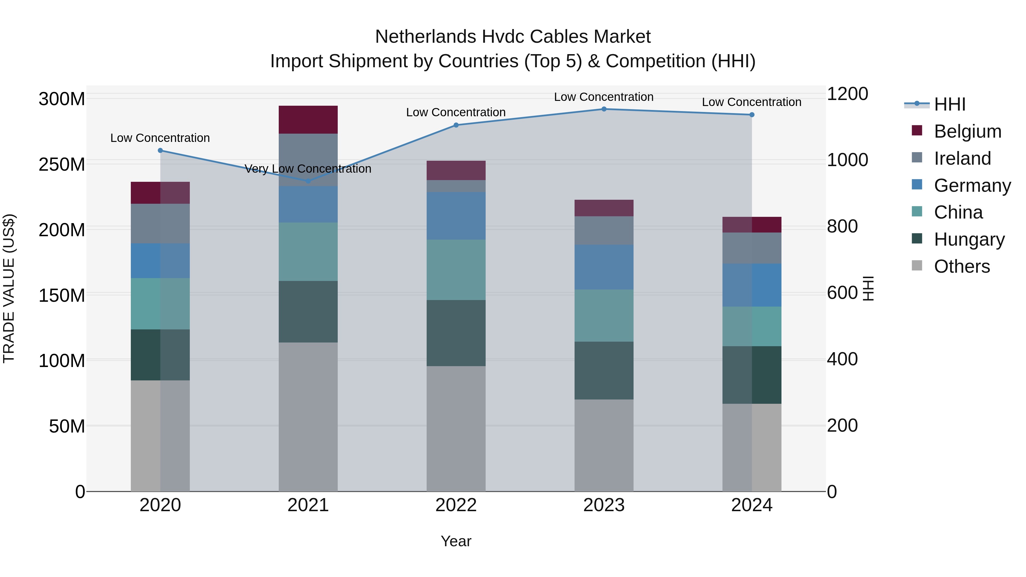 Netherlands Hvdc Cables Market Top 5 Importing Countries and Market Competition (HHI) Analysis