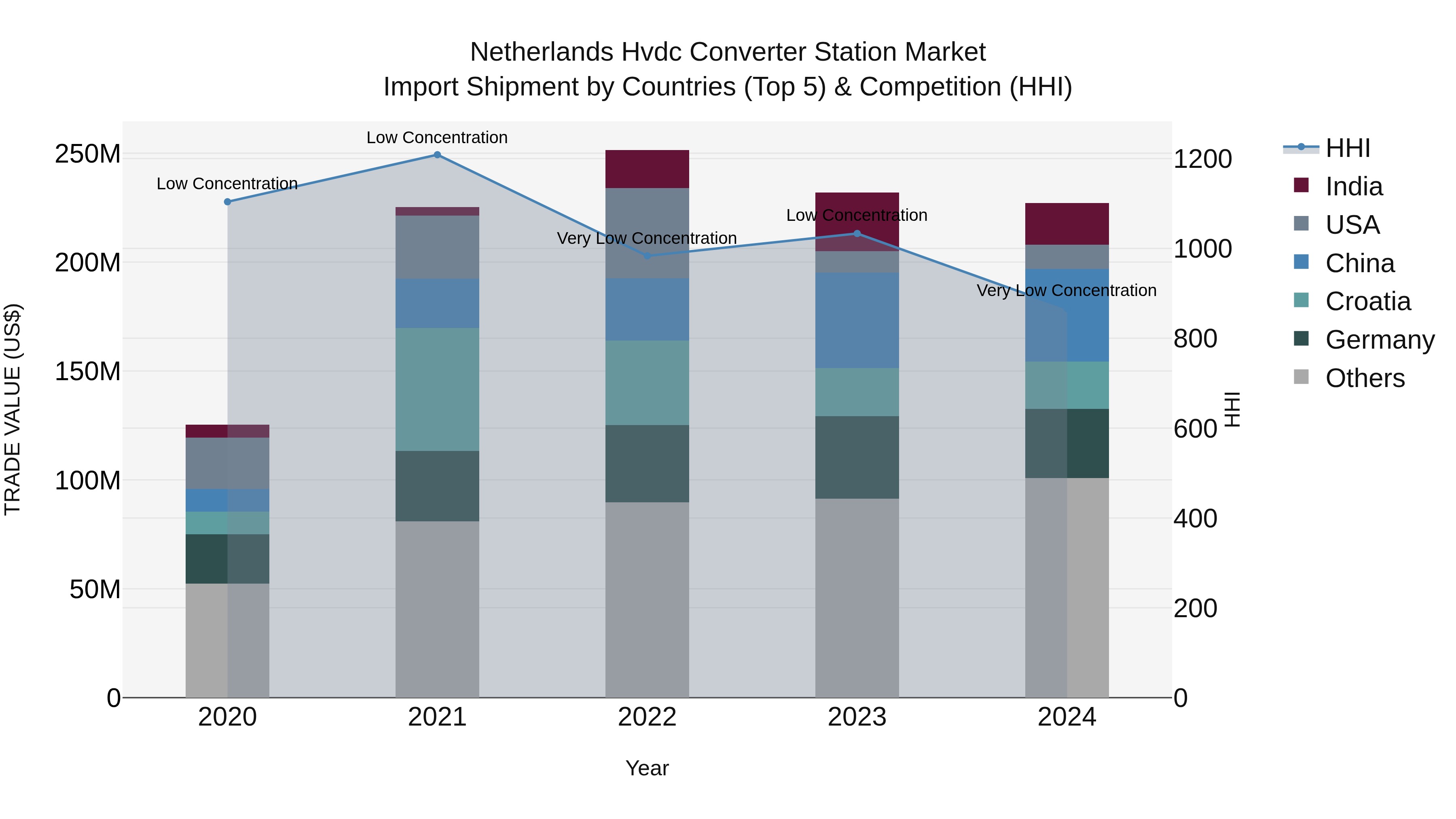 Netherlands Hvdc Converter Station Market Top 5 Importing Countries and Market Competition (HHI) Analysis