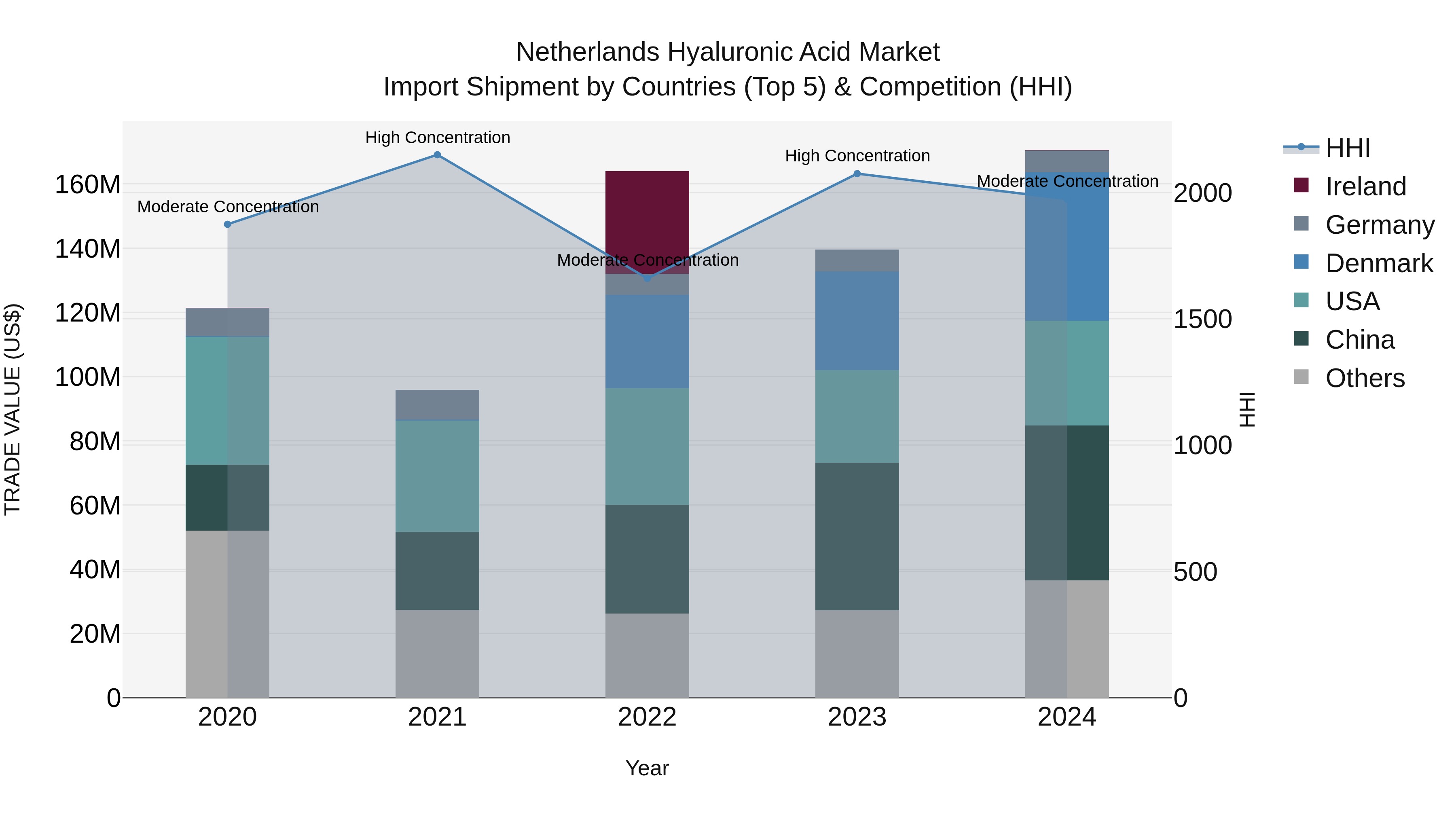 Netherlands Hyaluronic Acid Market Top 5 Importing Countries and Market Competition (HHI) Analysis