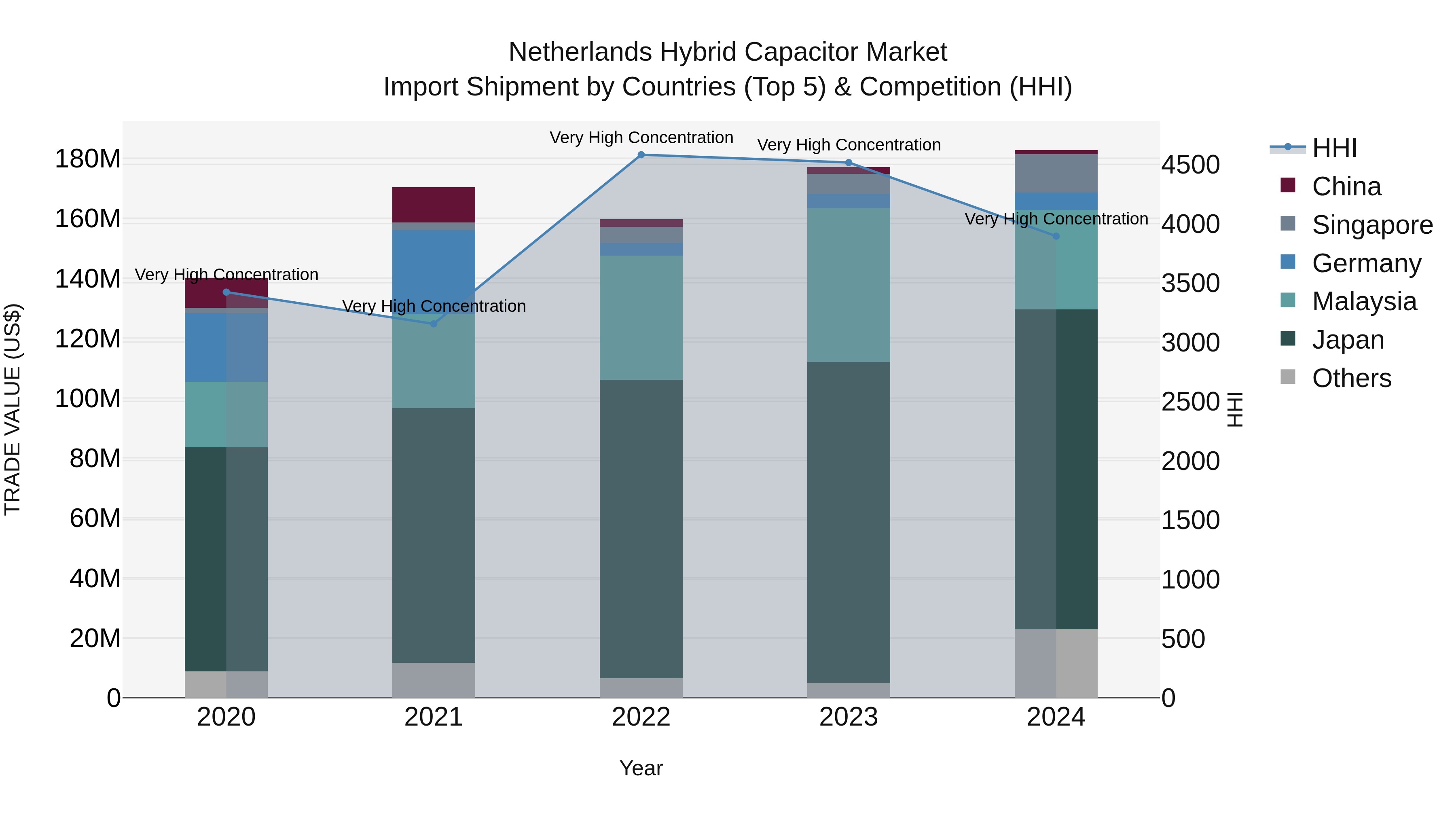 Netherlands Hybrid Capacitor Market Top 5 Importing Countries and Market Competition (HHI) Analysis