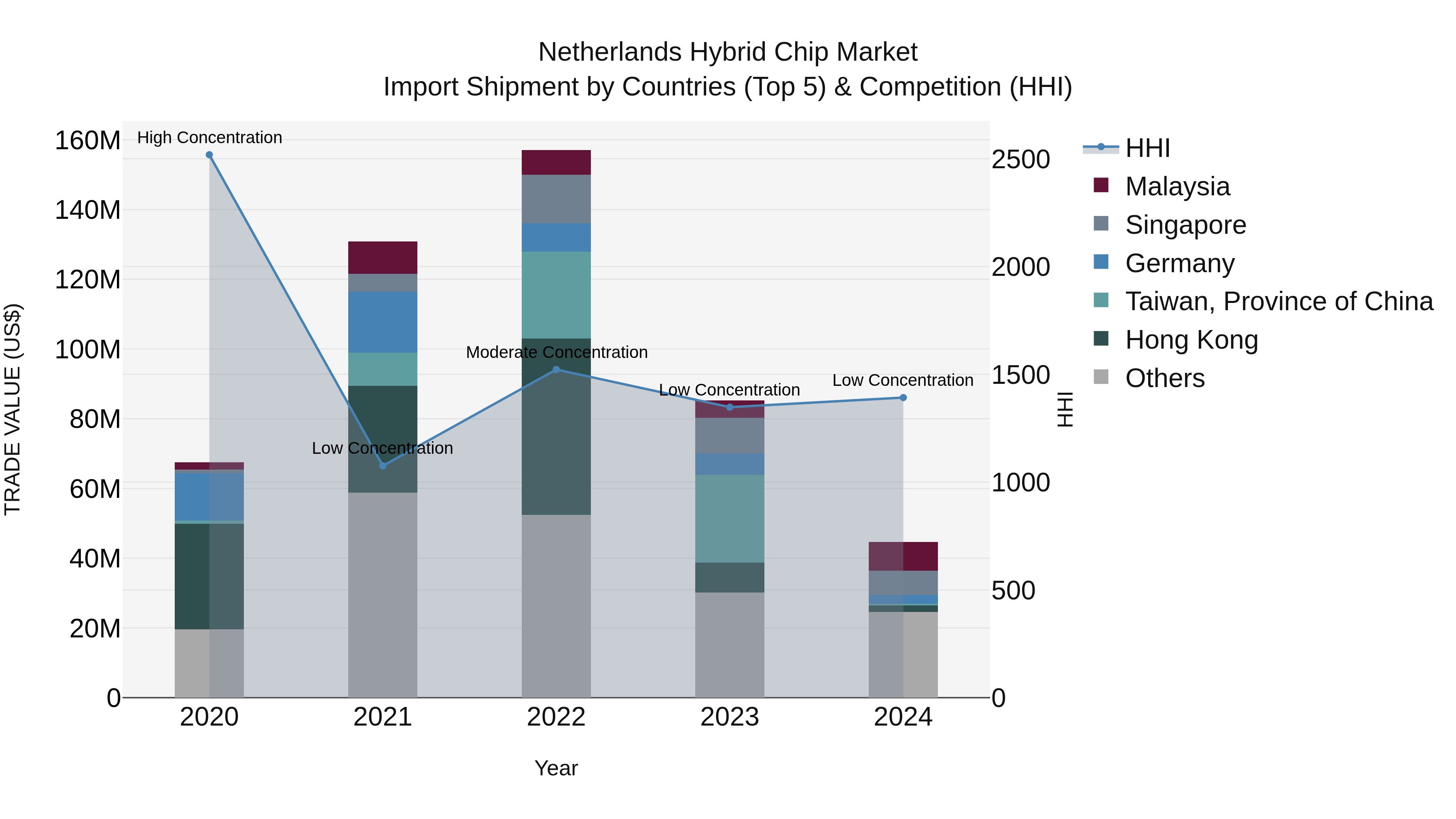Netherlands Hybrid Chip Market Top 5 Importing Countries and Market Competition (HHI) Analysis
