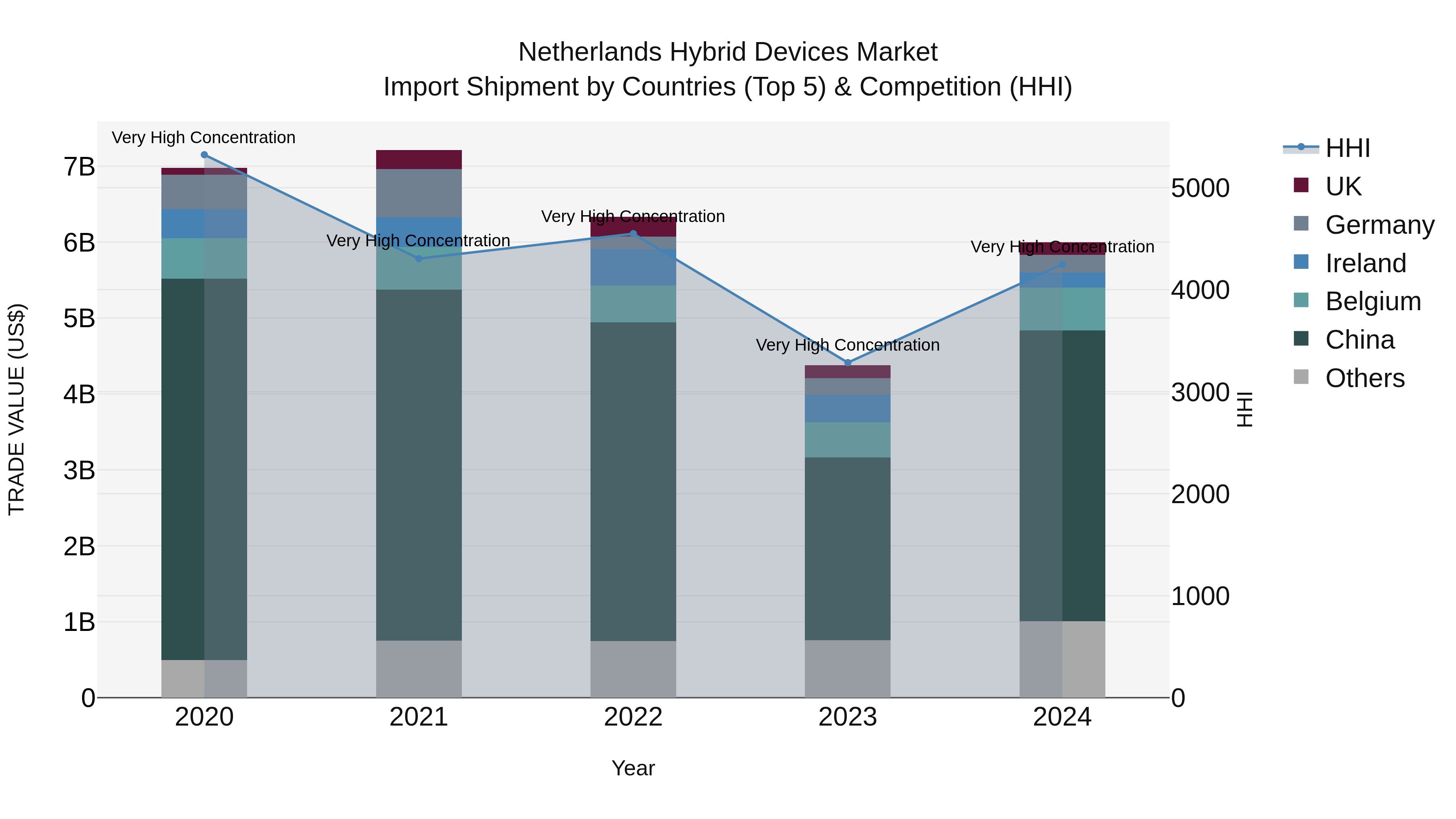 Netherlands Hybrid Devices Market Top 5 Importing Countries and Market Competition (HHI) Analysis