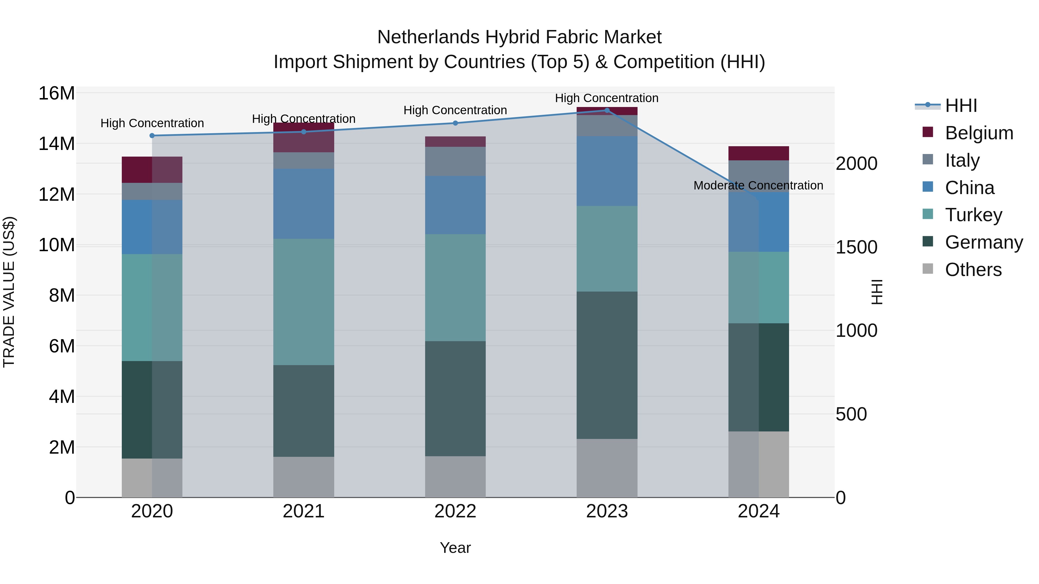 Netherlands Hybrid Fabric Market Top 5 Importing Countries and Market Competition (HHI) Analysis
