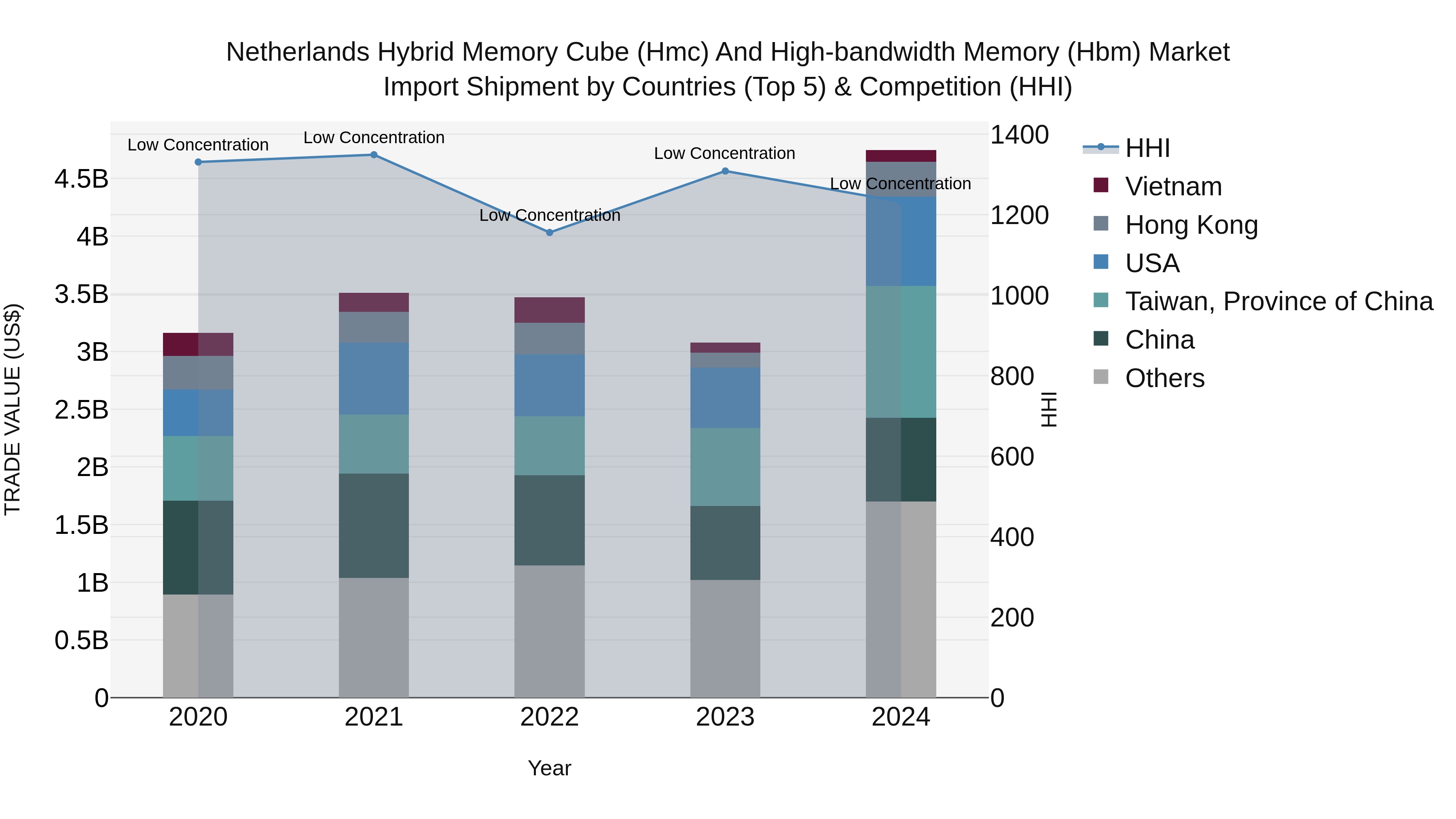 Netherlands Hybrid Memory Cube (Hmc) and High-bandwidth Memory (Hbm) Market Top 5 Importing Countries and Market Competition (HHI) Analysis