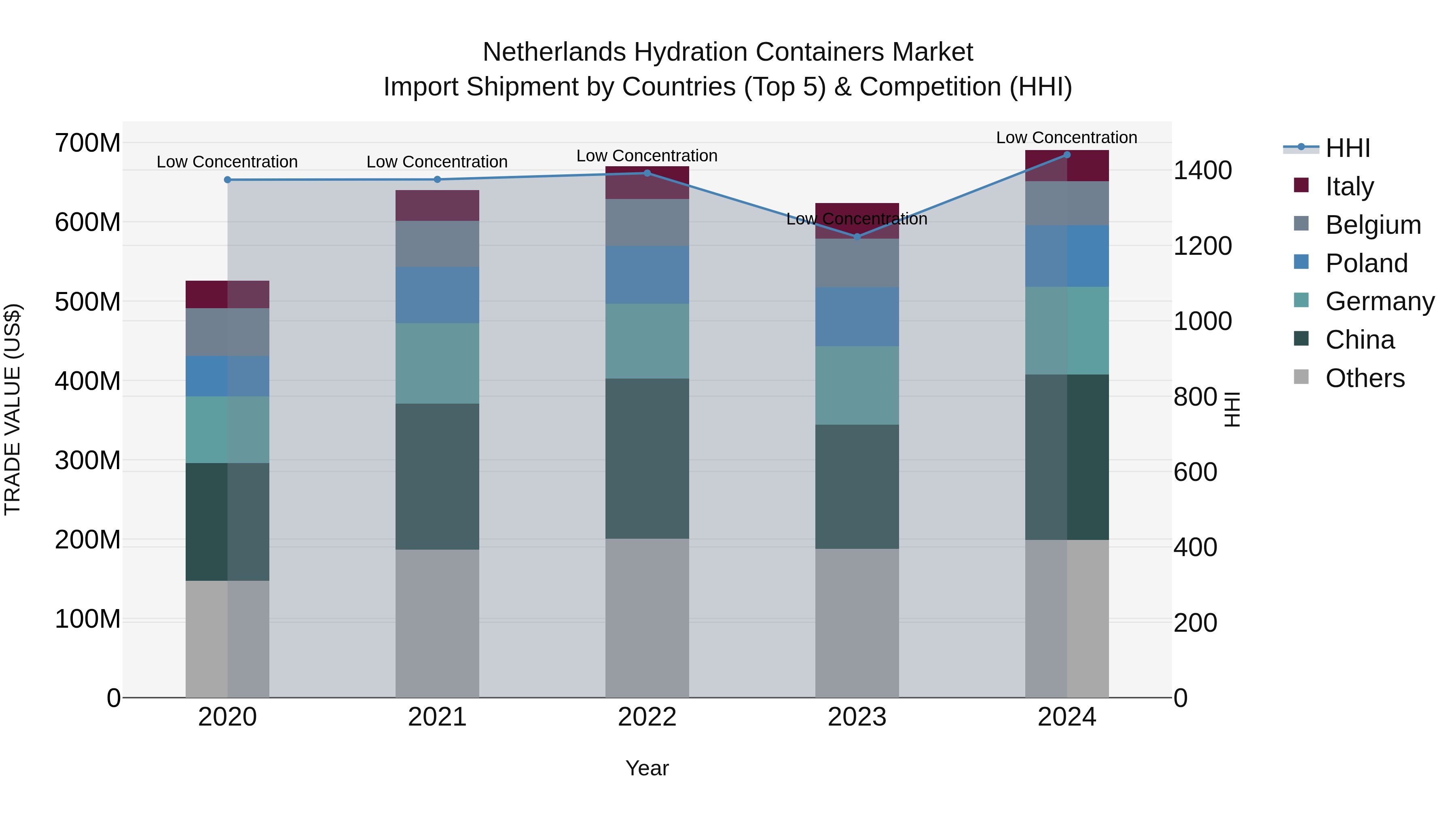Netherlands Hydration Containers Market Top 5 Importing Countries and Market Competition (HHI) Analysis