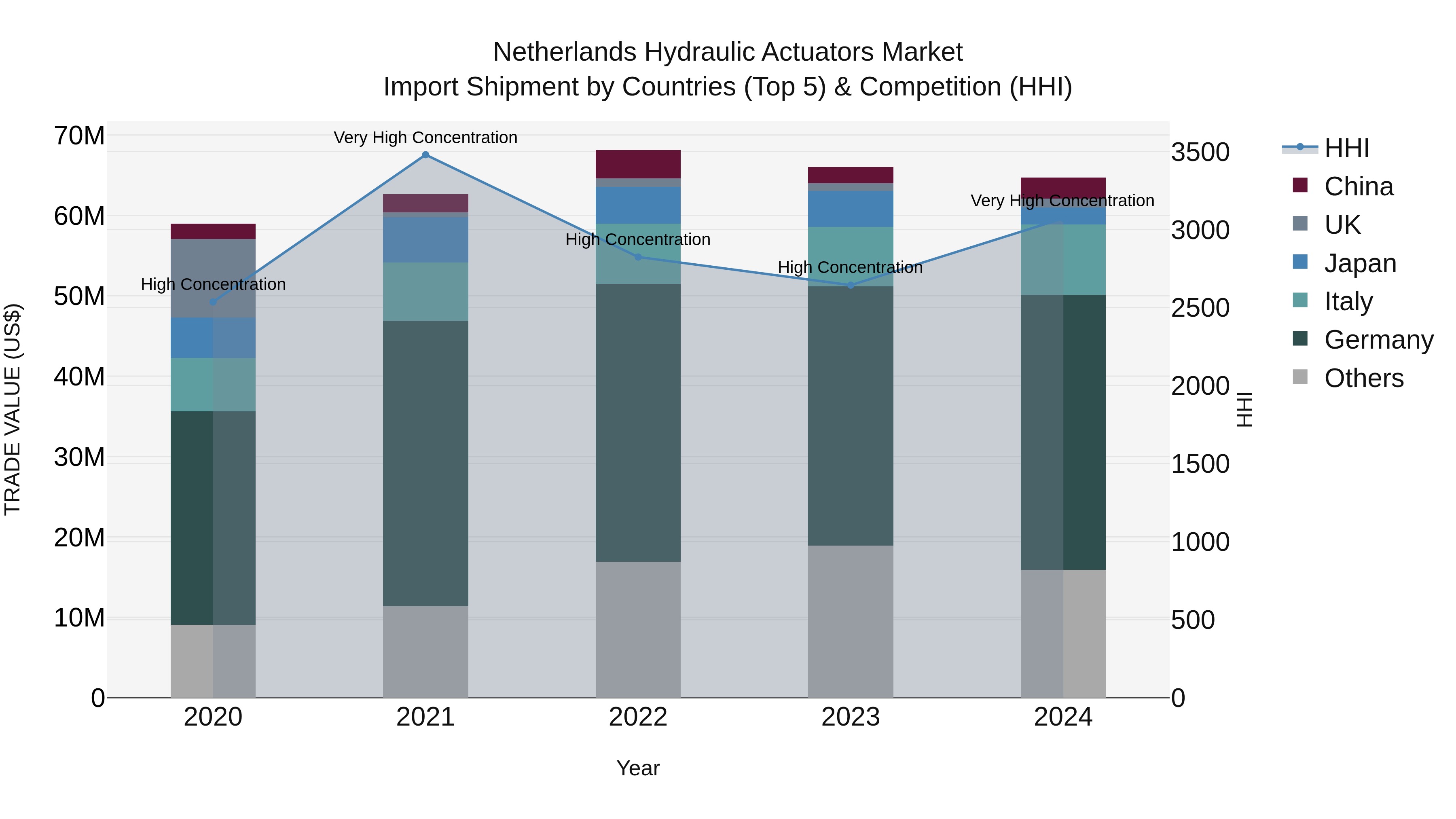 Netherlands Hydraulic Actuators Market Top 5 Importing Countries and Market Competition (HHI) Analysis