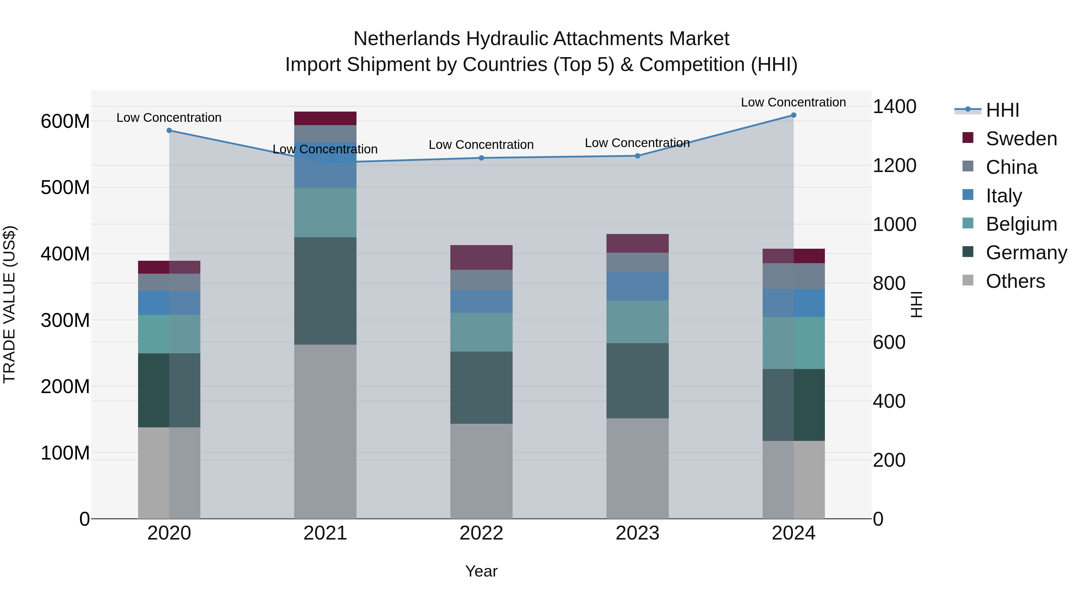 Netherlands Hydraulic Attachments Market Top 5 Importing Countries and Market Competition (HHI) Analysis