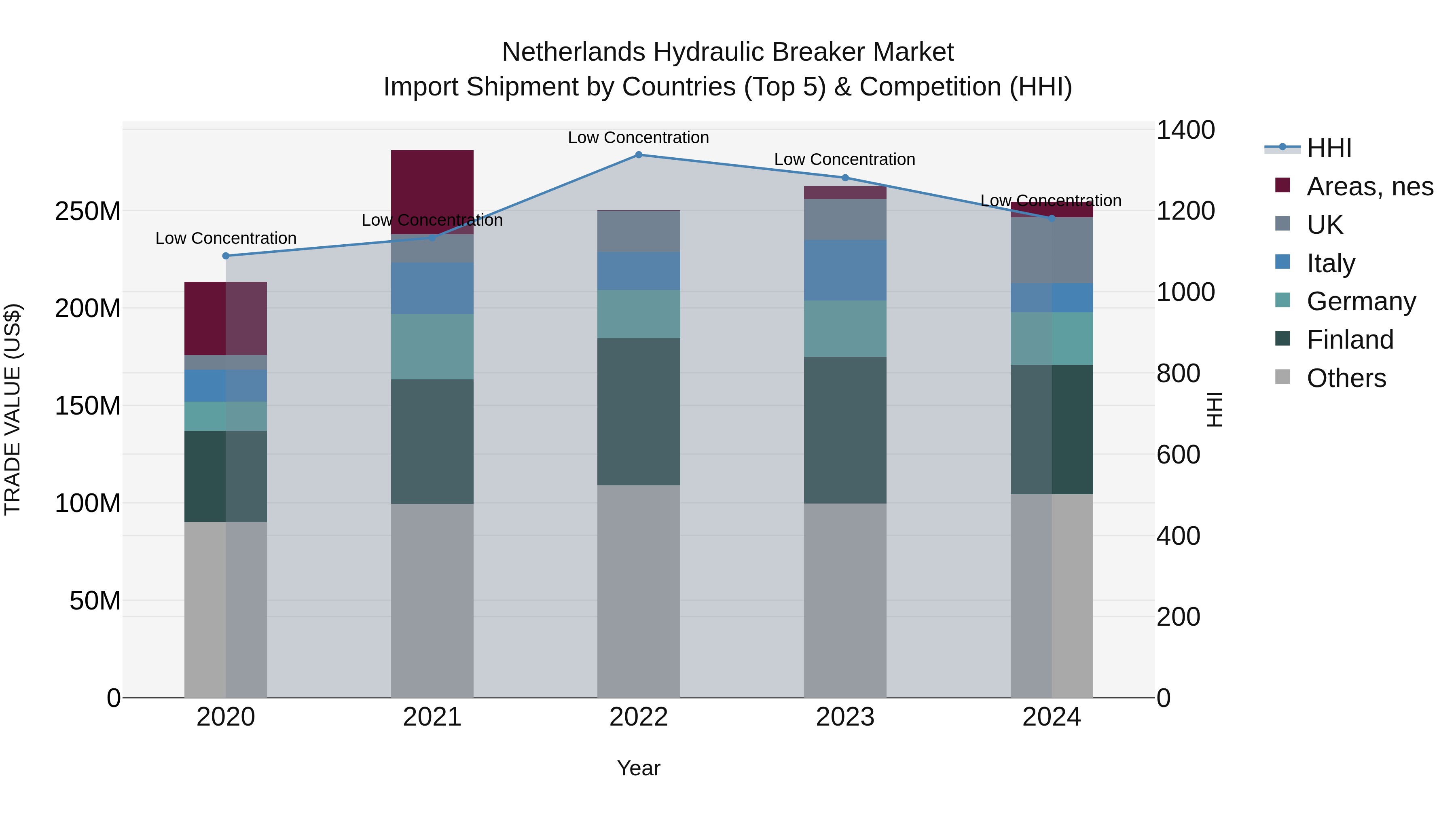 Netherlands Hydraulic Breaker Market Top 5 Importing Countries and Market Competition (HHI) Analysis