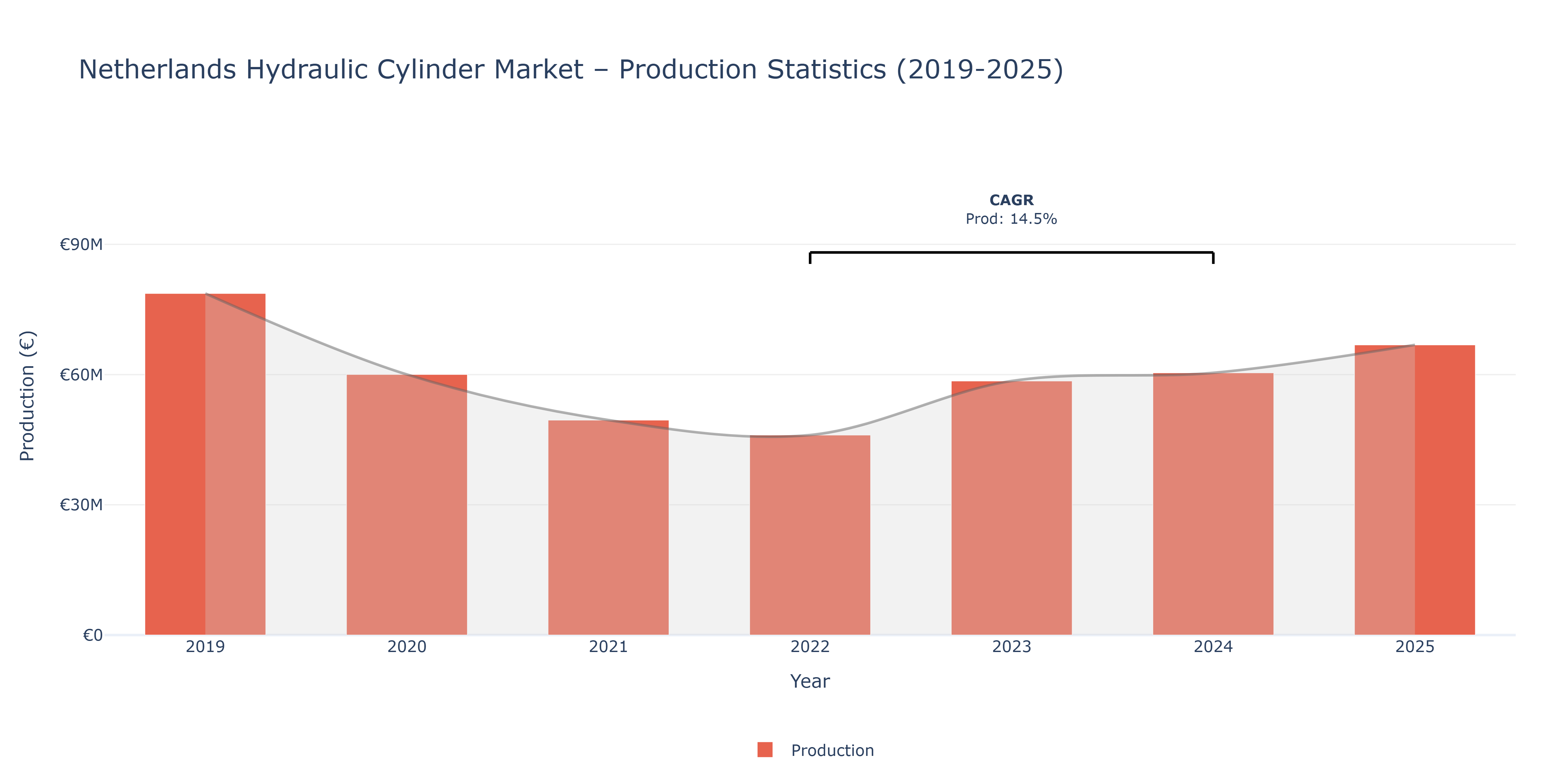 Netherlands Hydraulic Cylinder  - Market Production Statistics (2019-2025)