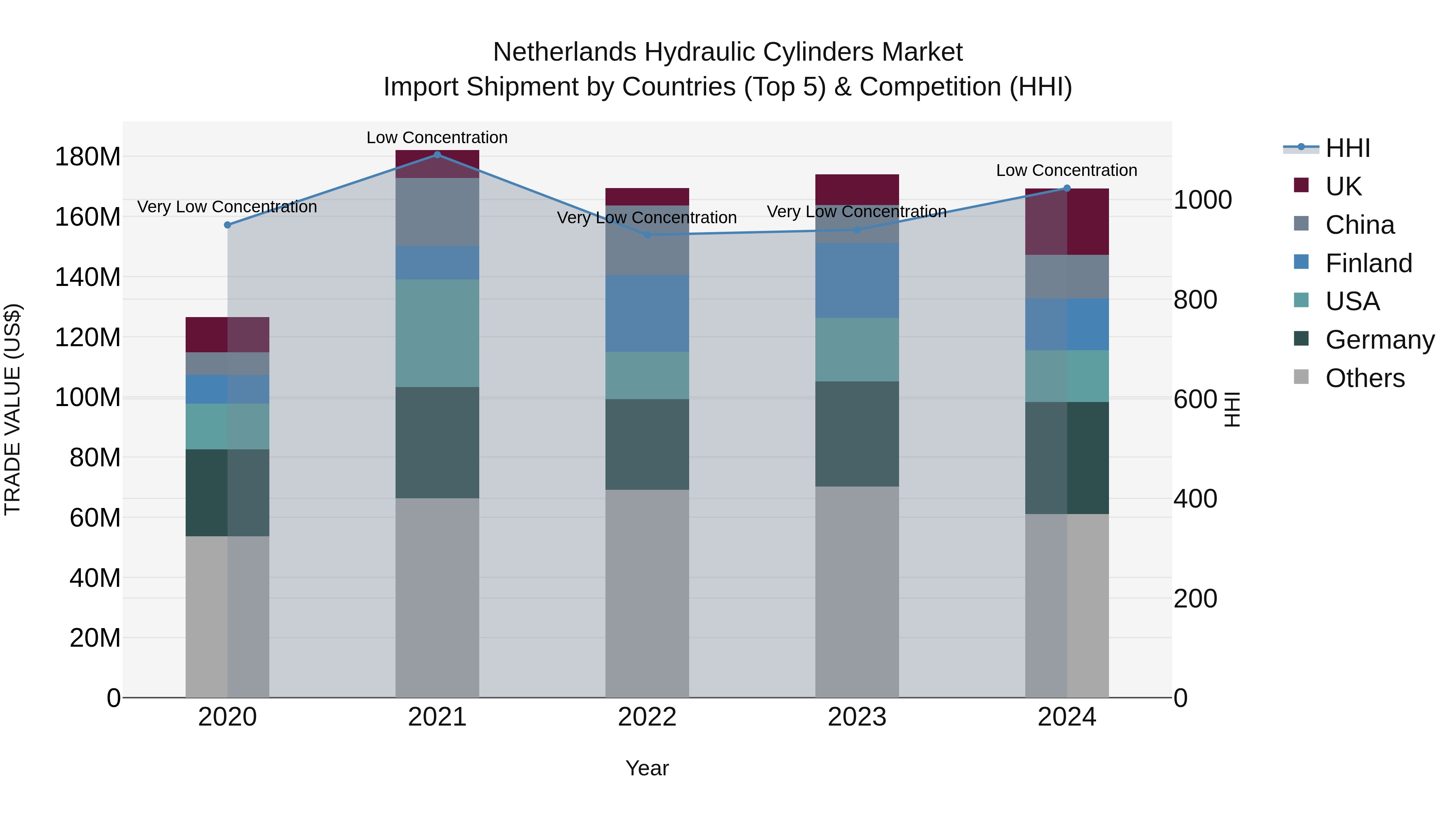Netherlands Hydraulic Cylinders Market Top 5 Importing Countries and Market Competition (HHI) Analysis