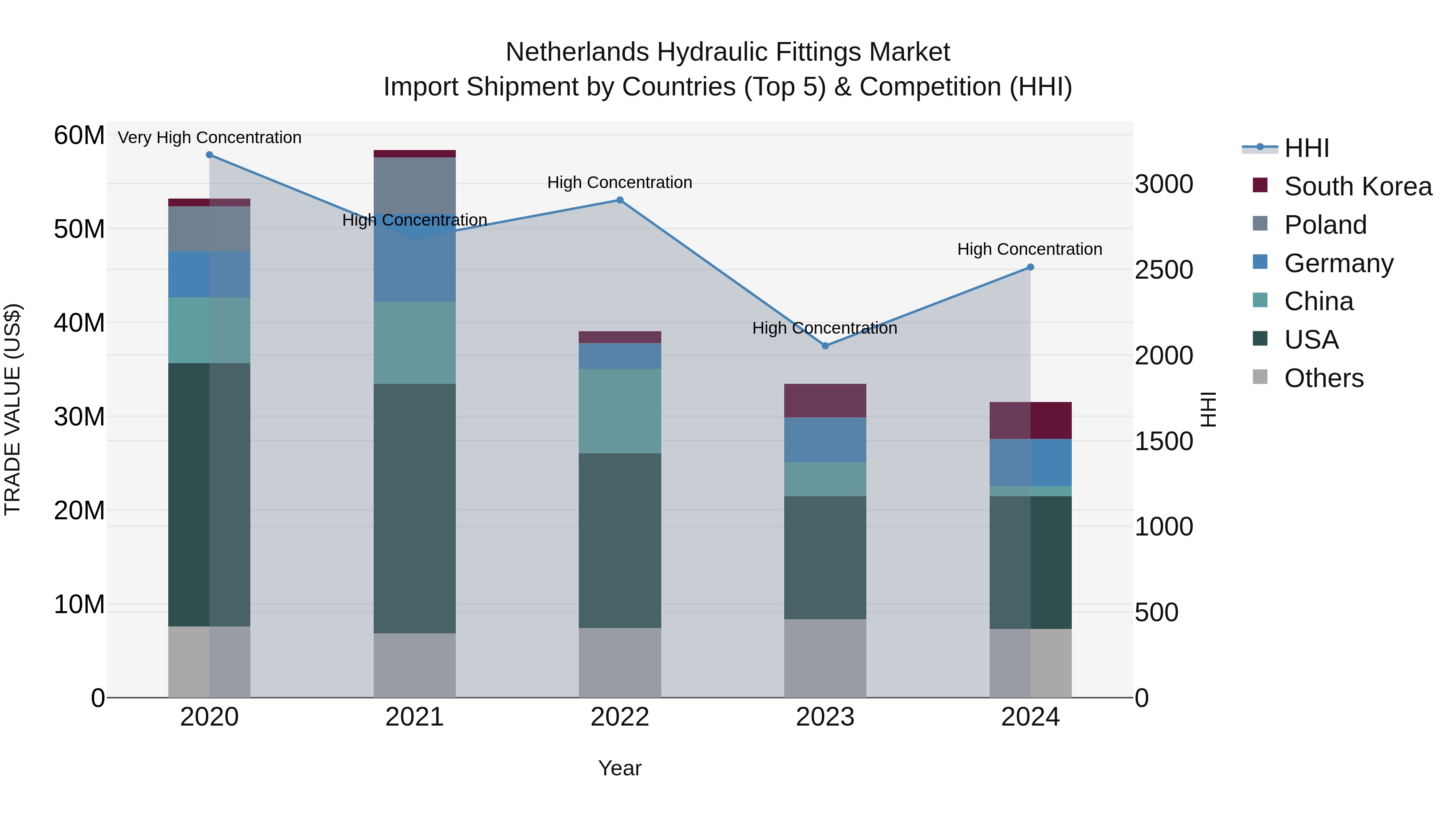 Netherlands Hydraulic Fittings Market Top 5 Importing Countries and Market Competition (HHI) Analysis