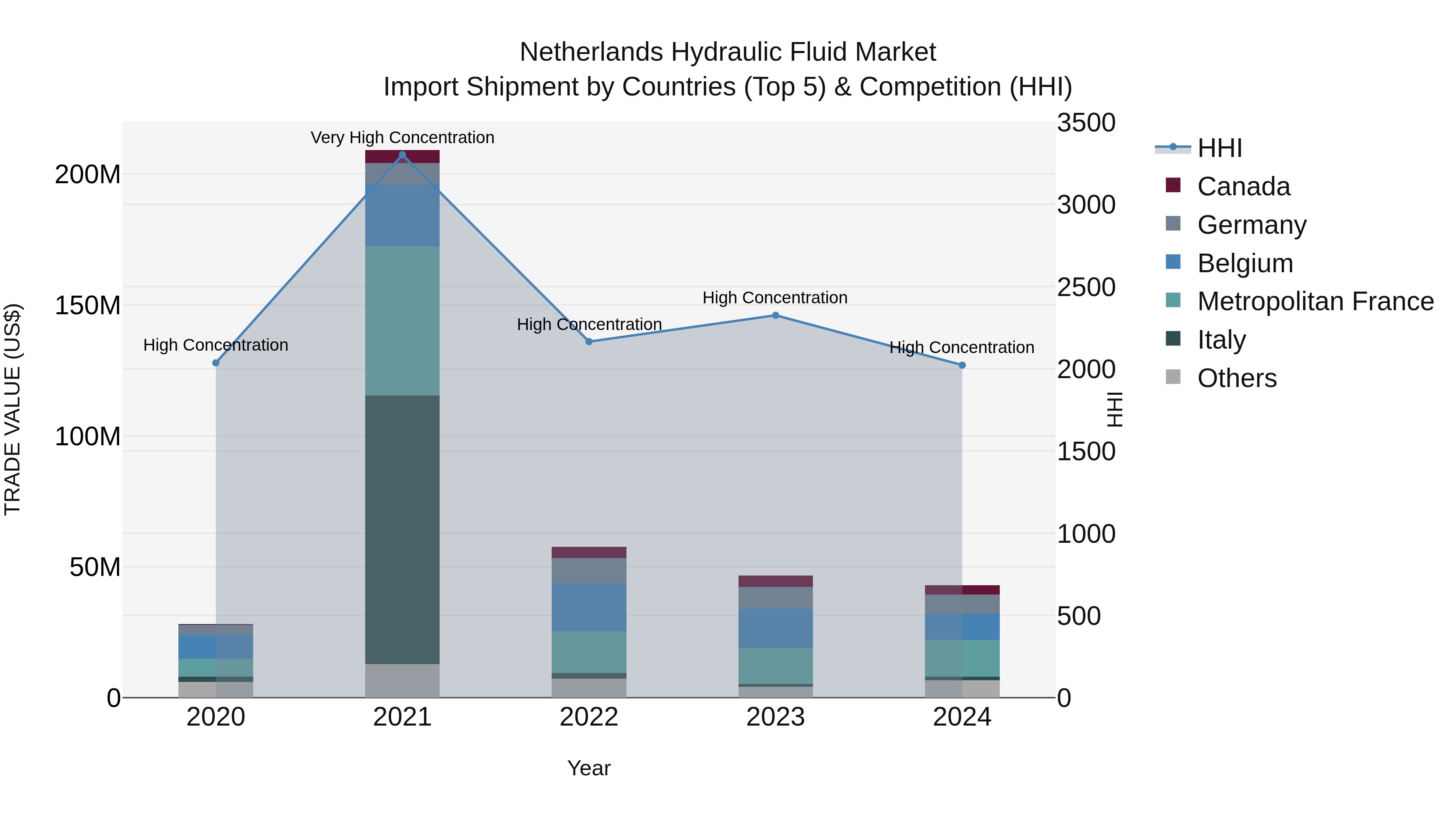 Netherlands Hydraulic Fluid Market Top 5 Importing Countries and Market Competition (HHI) Analysis