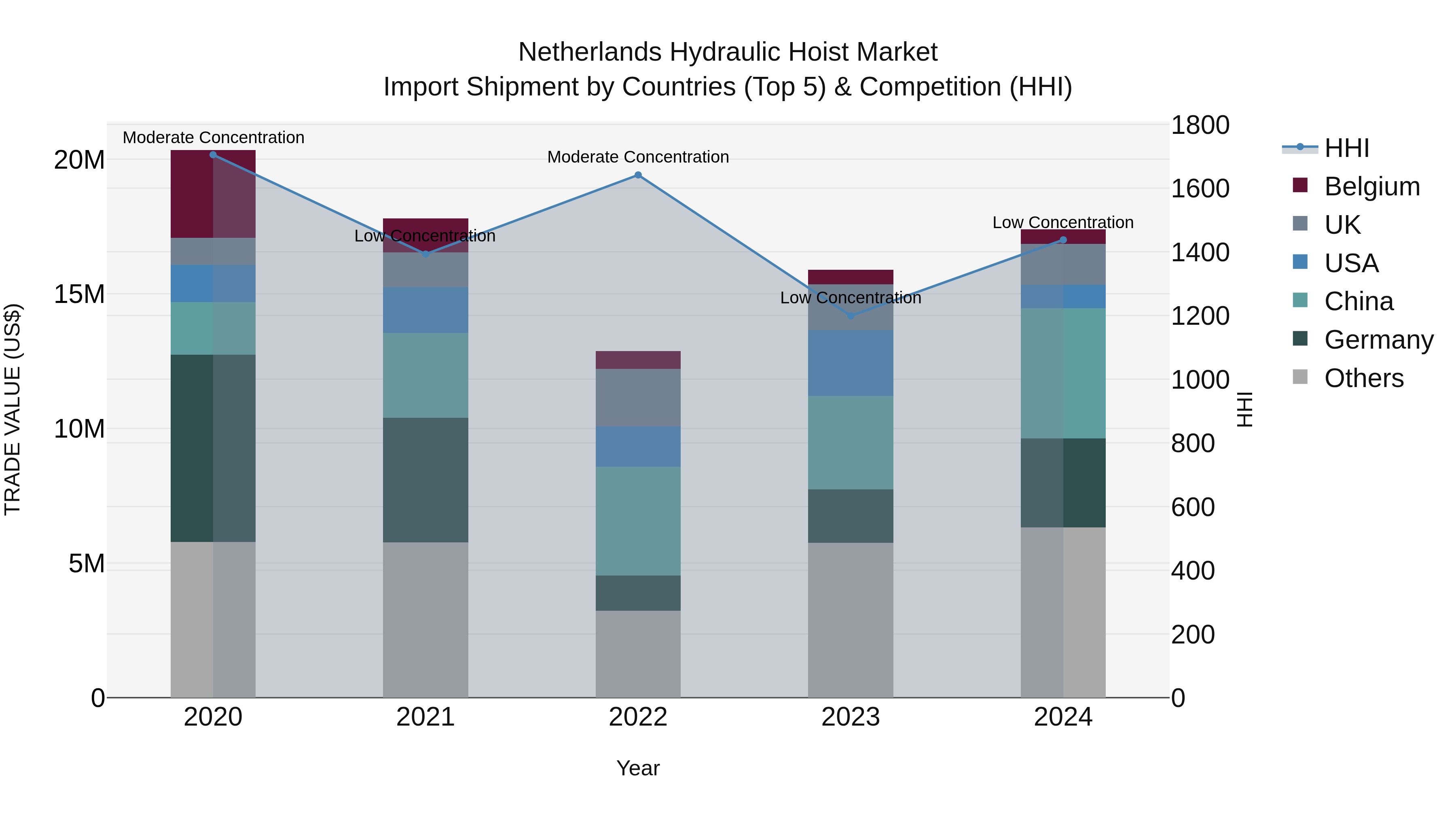 Netherlands Hydraulic Hoist Market Top 5 Importing Countries and Market Competition (HHI) Analysis