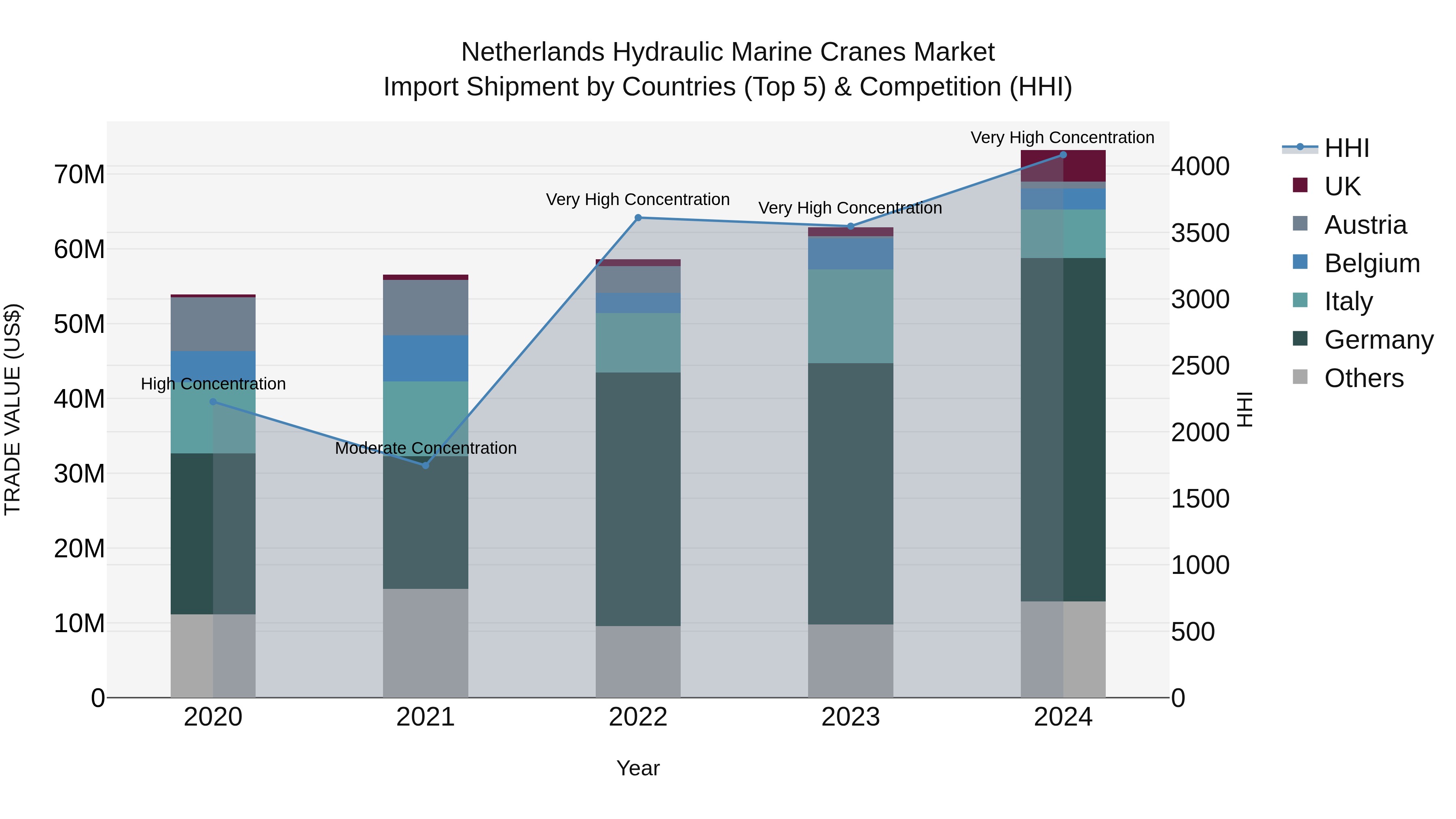 Netherlands Hydraulic Marine Cranes Market Top 5 Importing Countries and Market Competition (HHI) Analysis