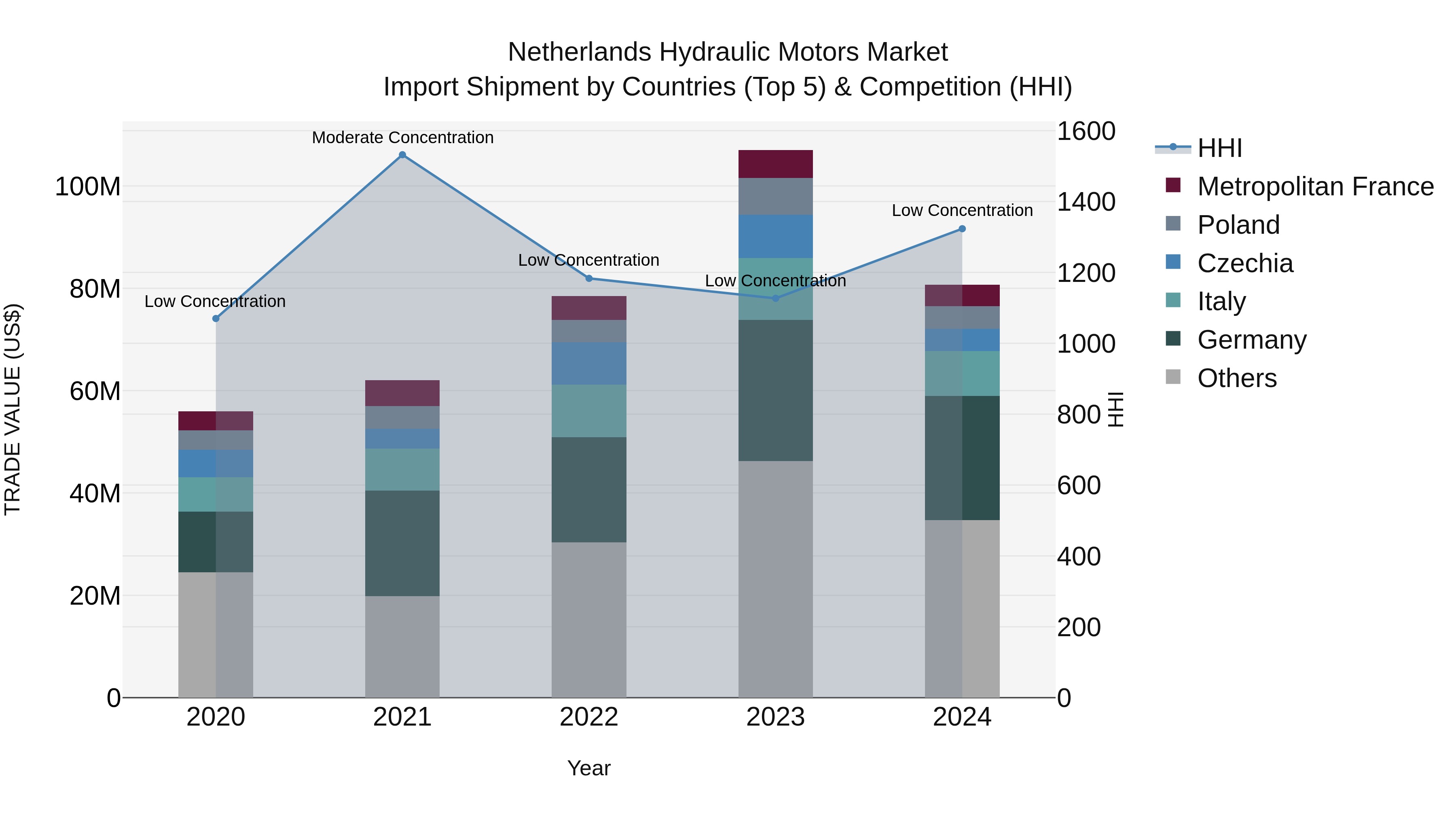 Netherlands Hydraulic Motors Market Top 5 Importing Countries and Market Competition (HHI) Analysis