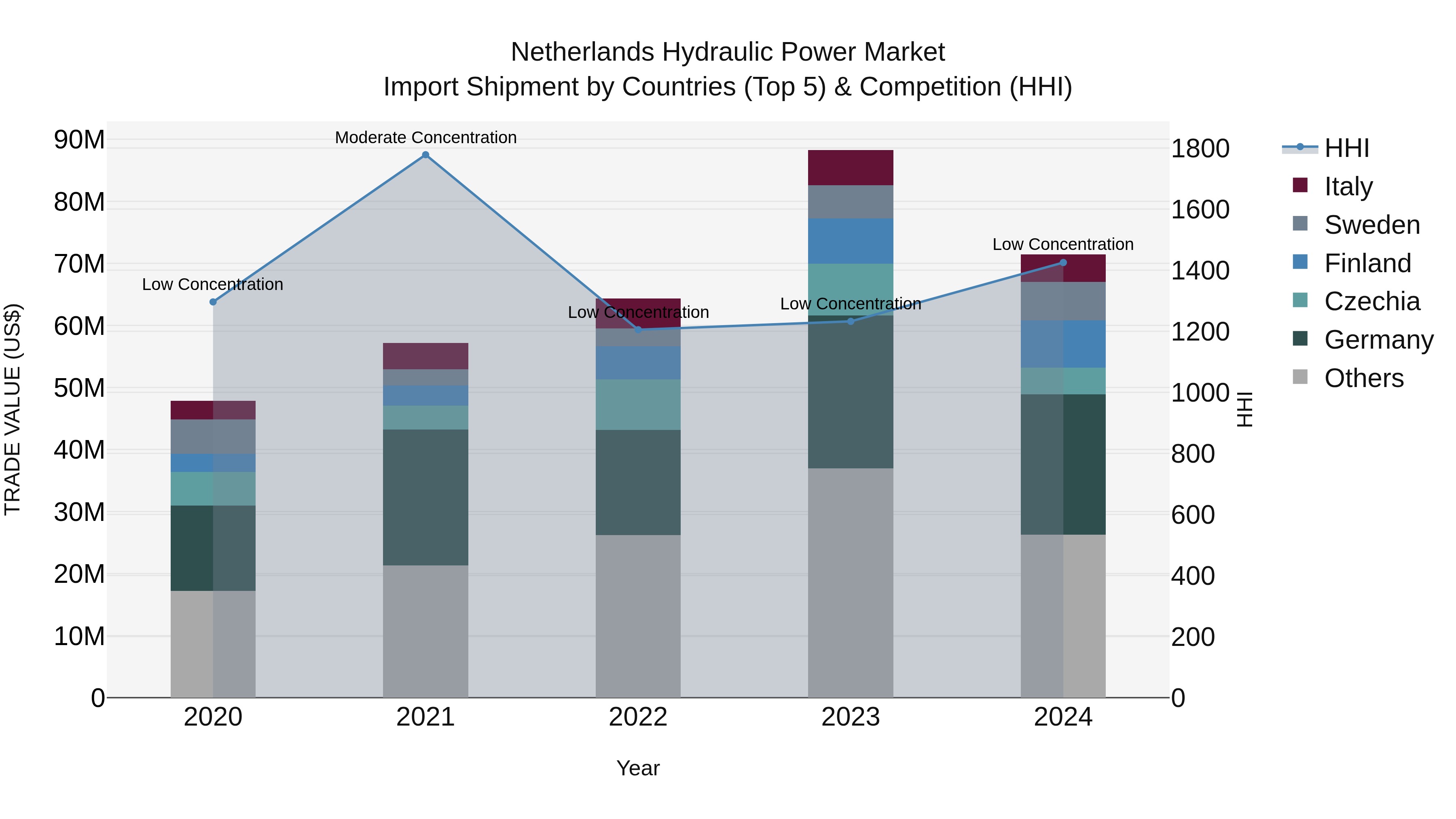 Netherlands Hydraulic Power Market Top 5 Importing Countries and Market Competition (HHI) Analysis