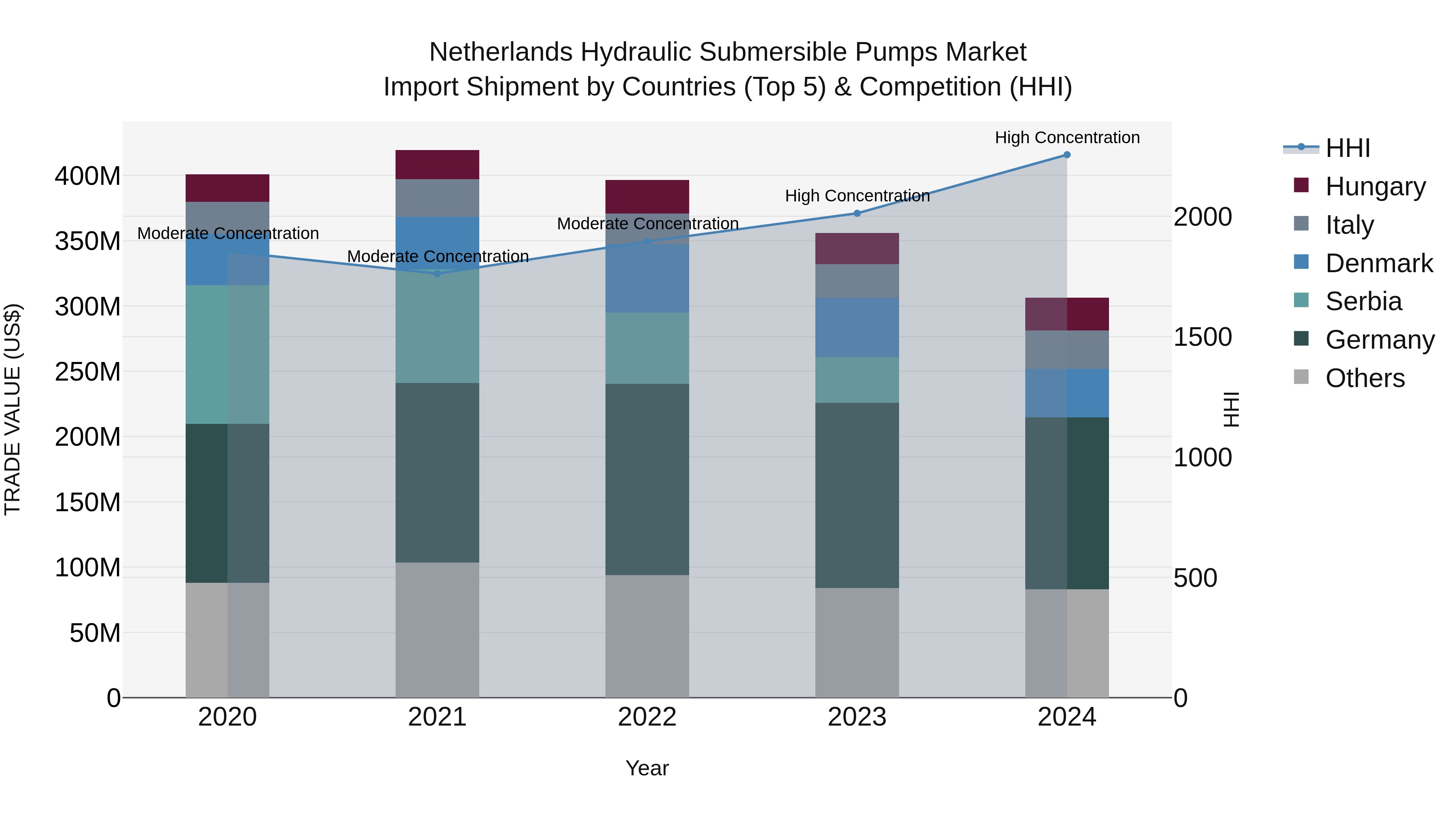 Netherlands Hydraulic Submersible Pumps Market Top 5 Importing Countries and Market Competition (HHI) Analysis