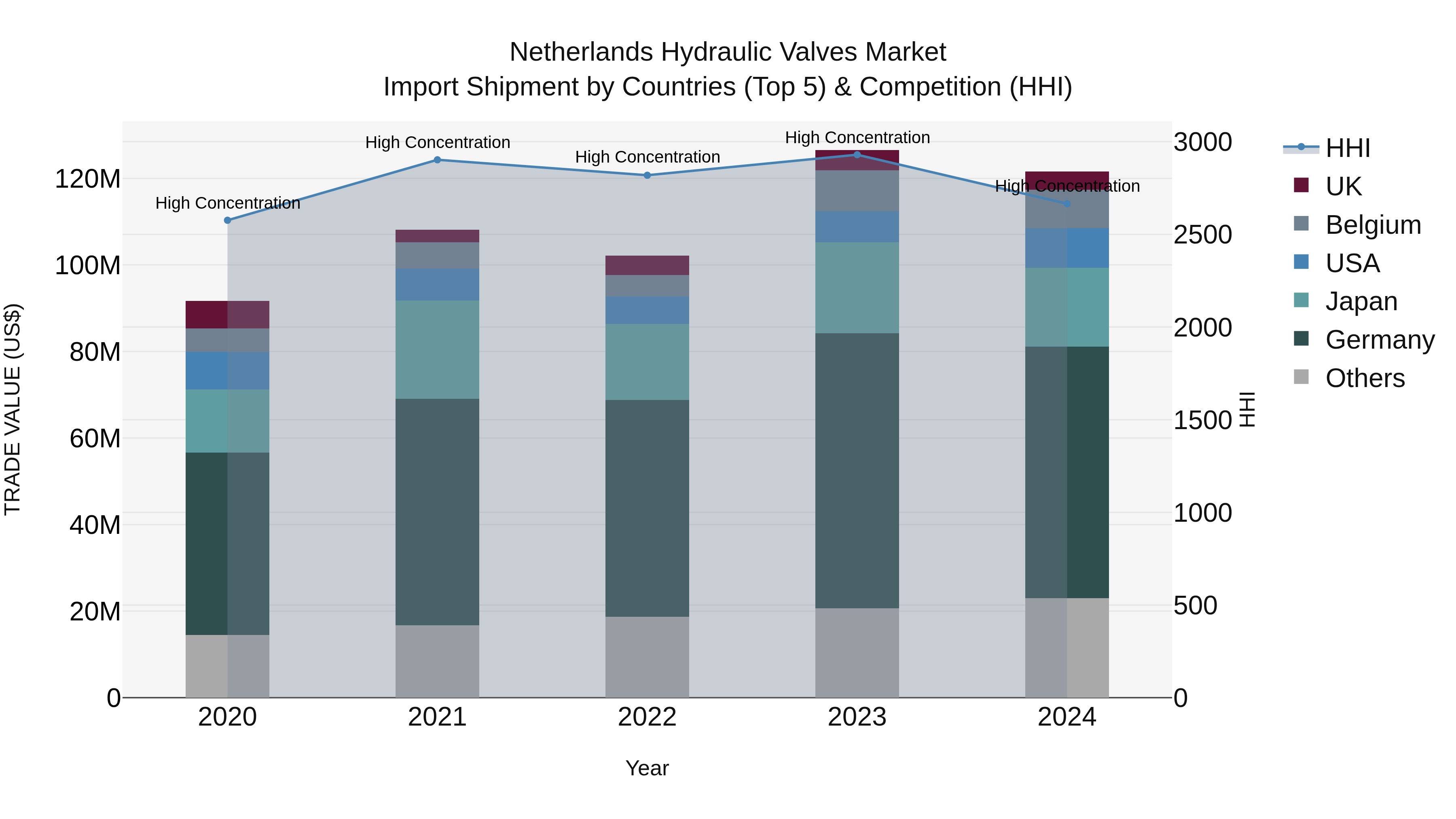 Netherlands Hydraulic Valves Market Top 5 Importing Countries and Market Competition (HHI) Analysis