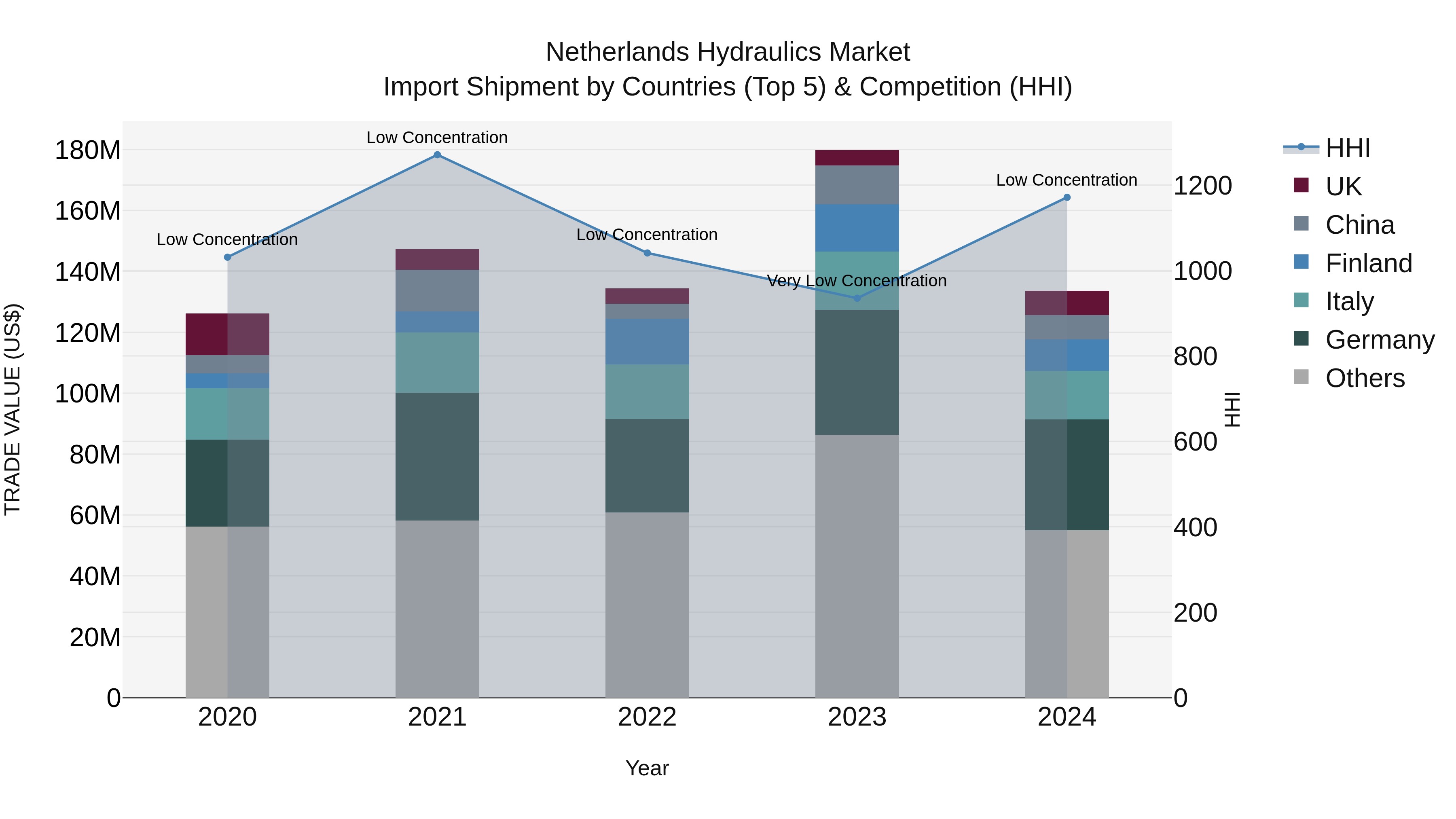 Netherlands Hydraulics Market Top 5 Importing Countries and Market Competition (HHI) Analysis