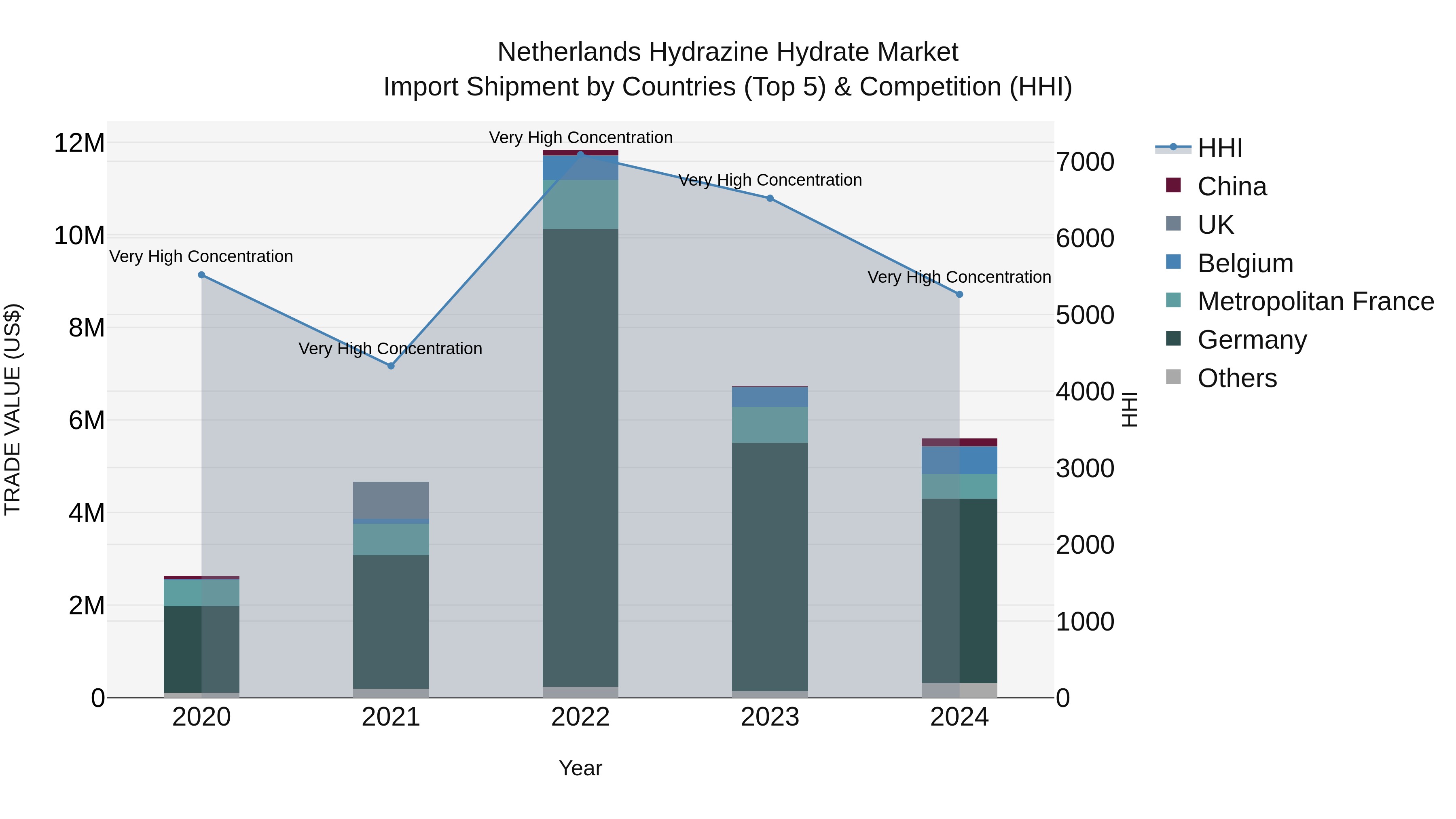 Netherlands Hydrazine Hydrate Market Top 5 Importing Countries and Market Competition (HHI) Analysis