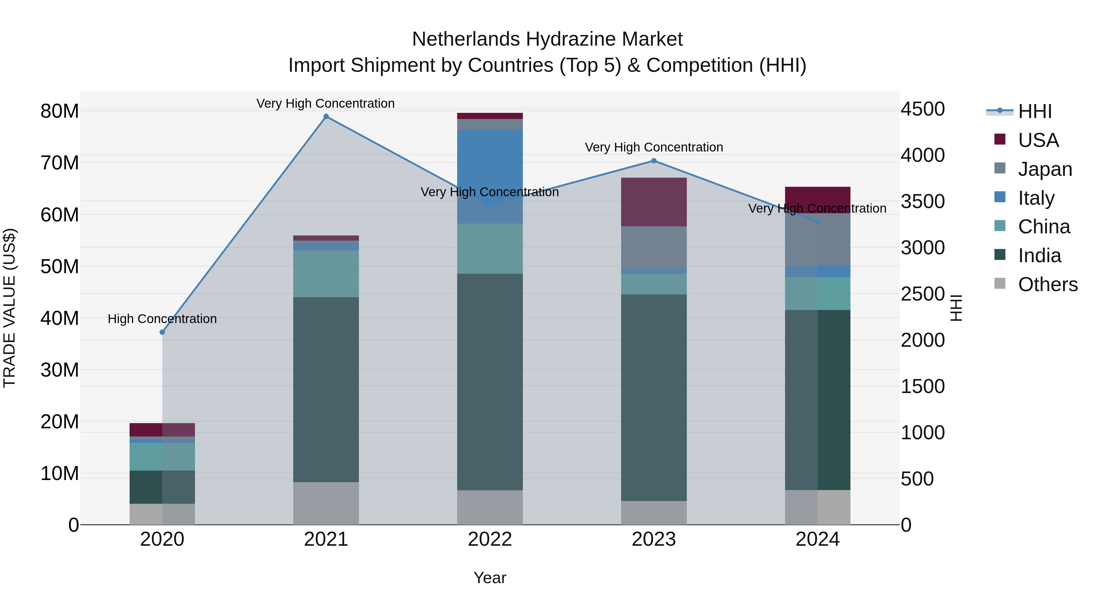 Netherlands Hydrazine Market Top 5 Importing Countries and Market Competition (HHI) Analysis