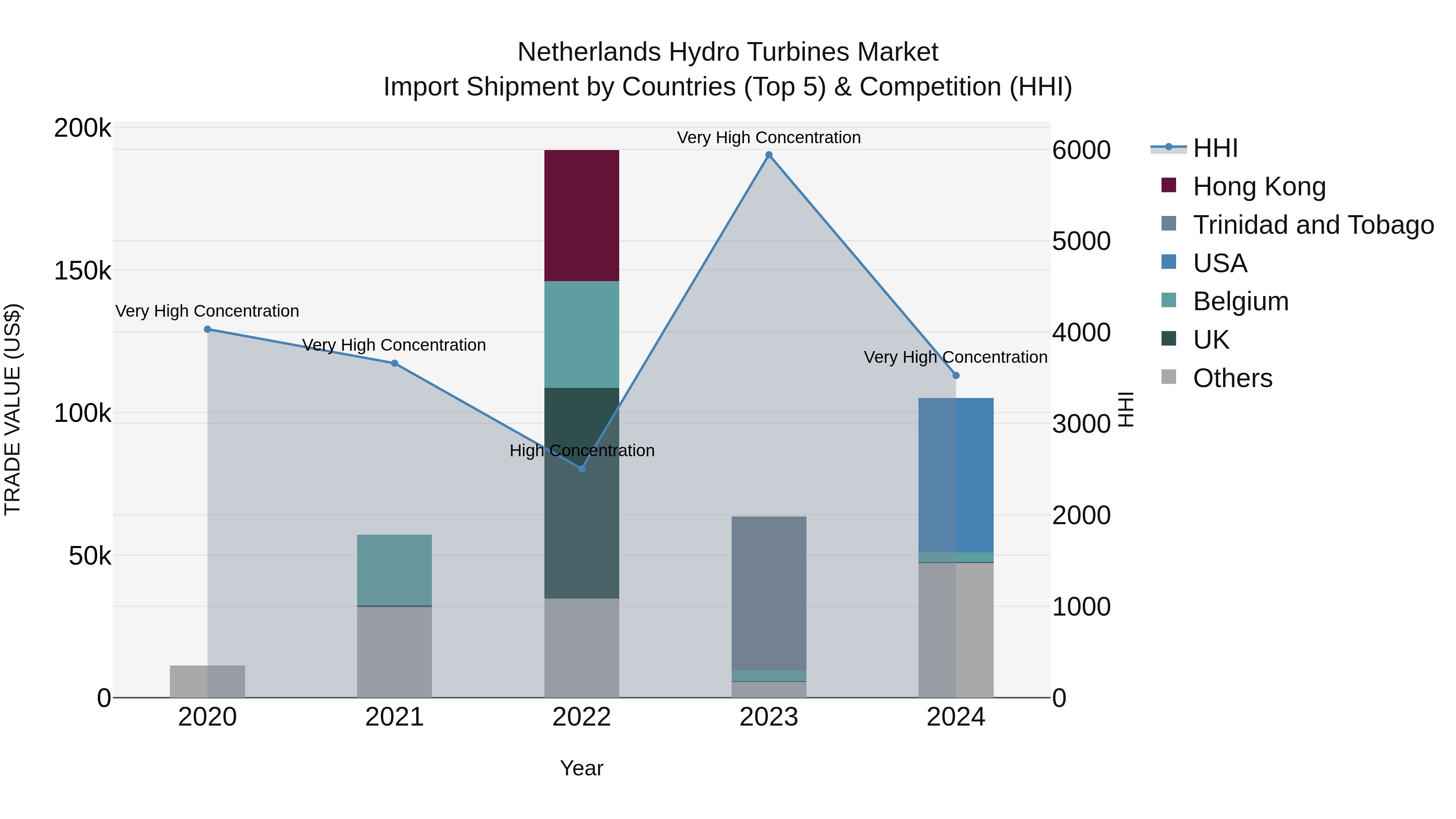 Netherlands Hydro Turbines Market Top 5 Importing Countries and Market Competition (HHI) Analysis