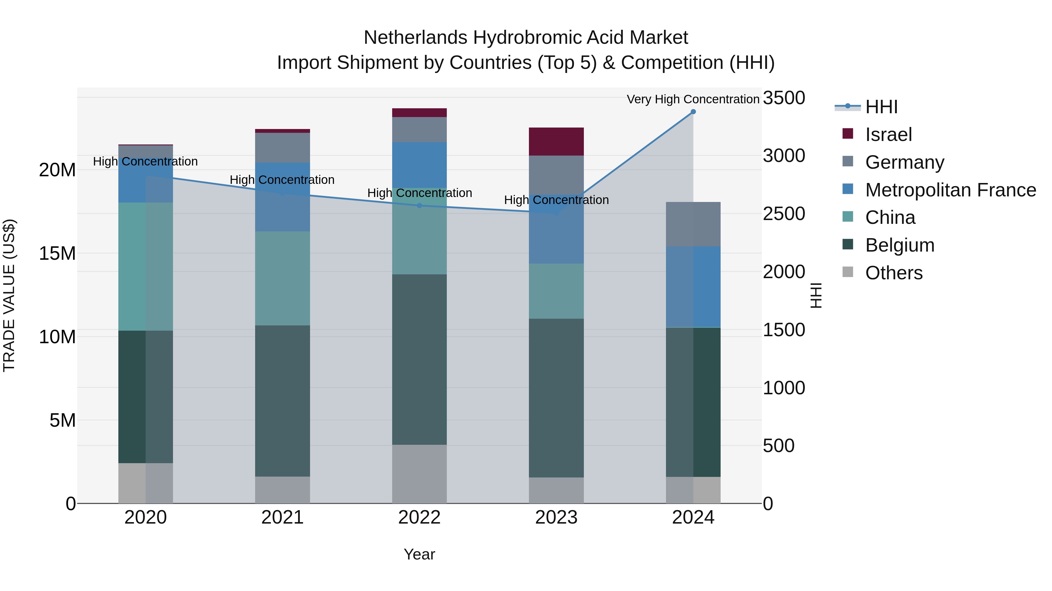 Netherlands Hydrobromic Acid Market Top 5 Importing Countries and Market Competition (HHI) Analysis