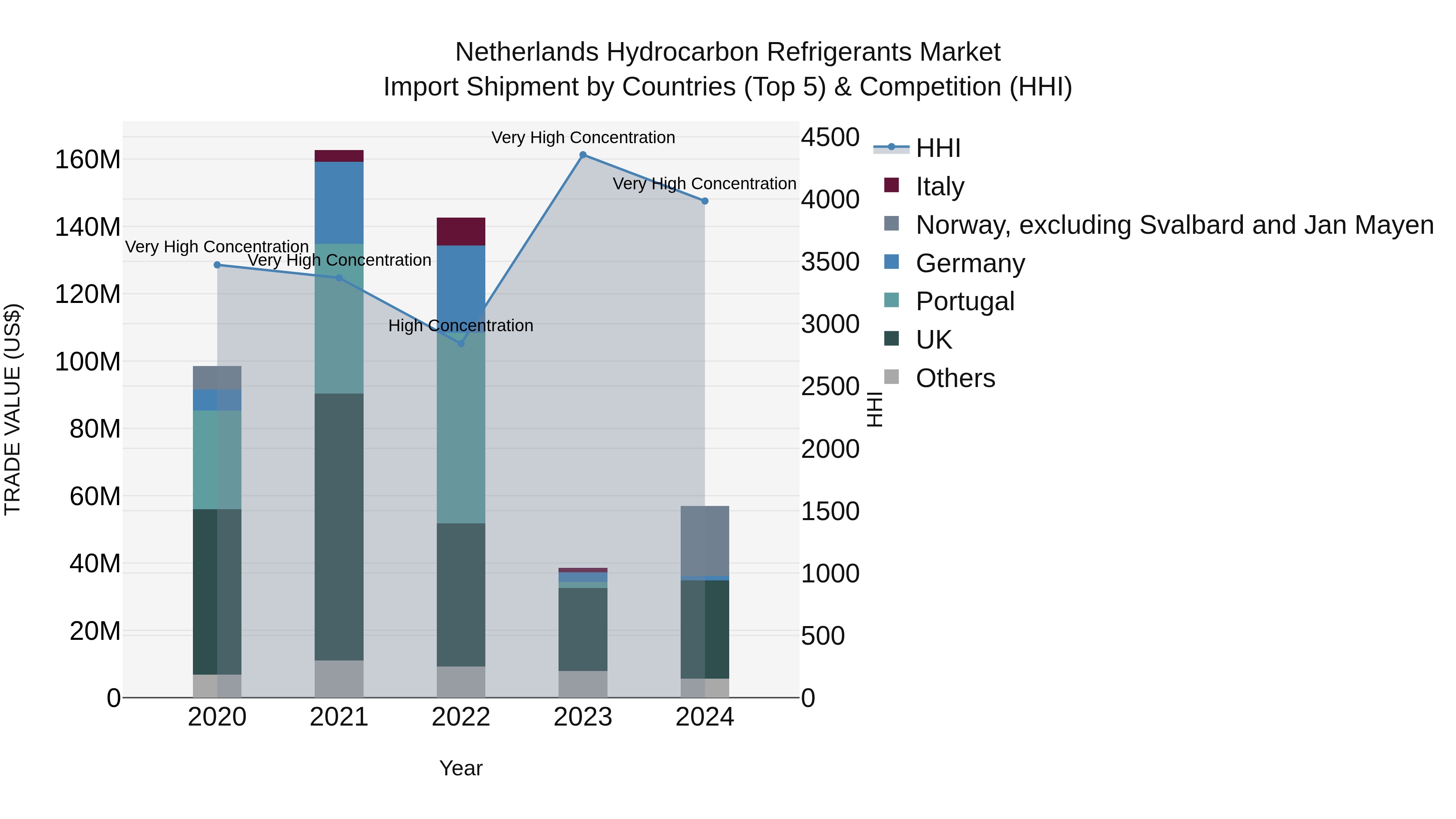 Netherlands Hydrocarbon Refrigerants Market Top 5 Importing Countries and Market Competition (HHI) Analysis