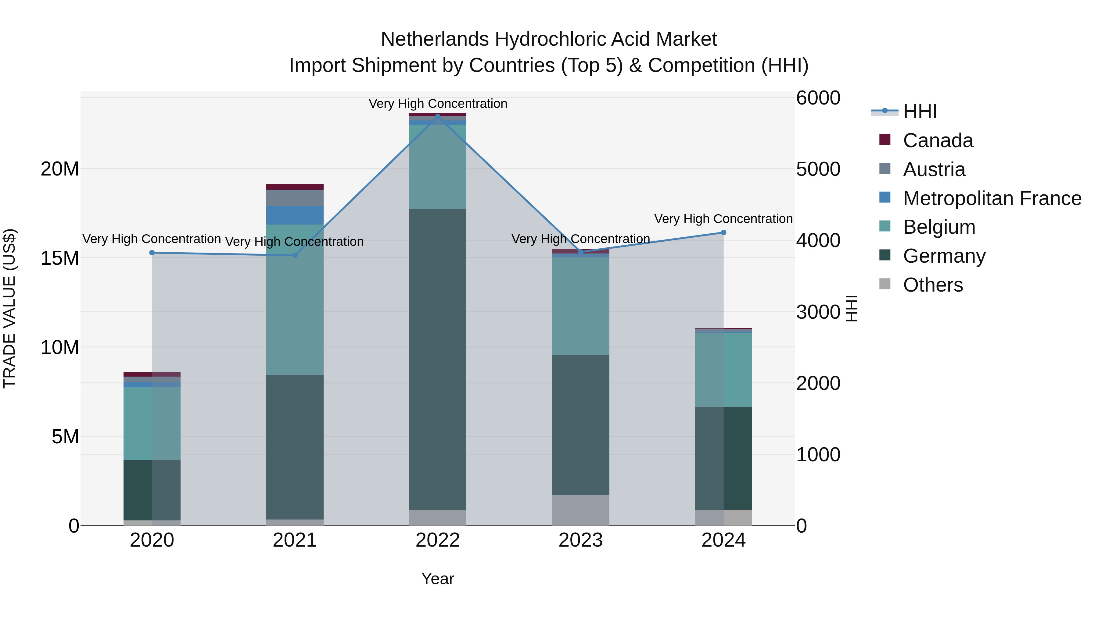 Netherlands Hydrochloric Acid Market Top 5 Importing Countries and Market Competition (HHI) Analysis