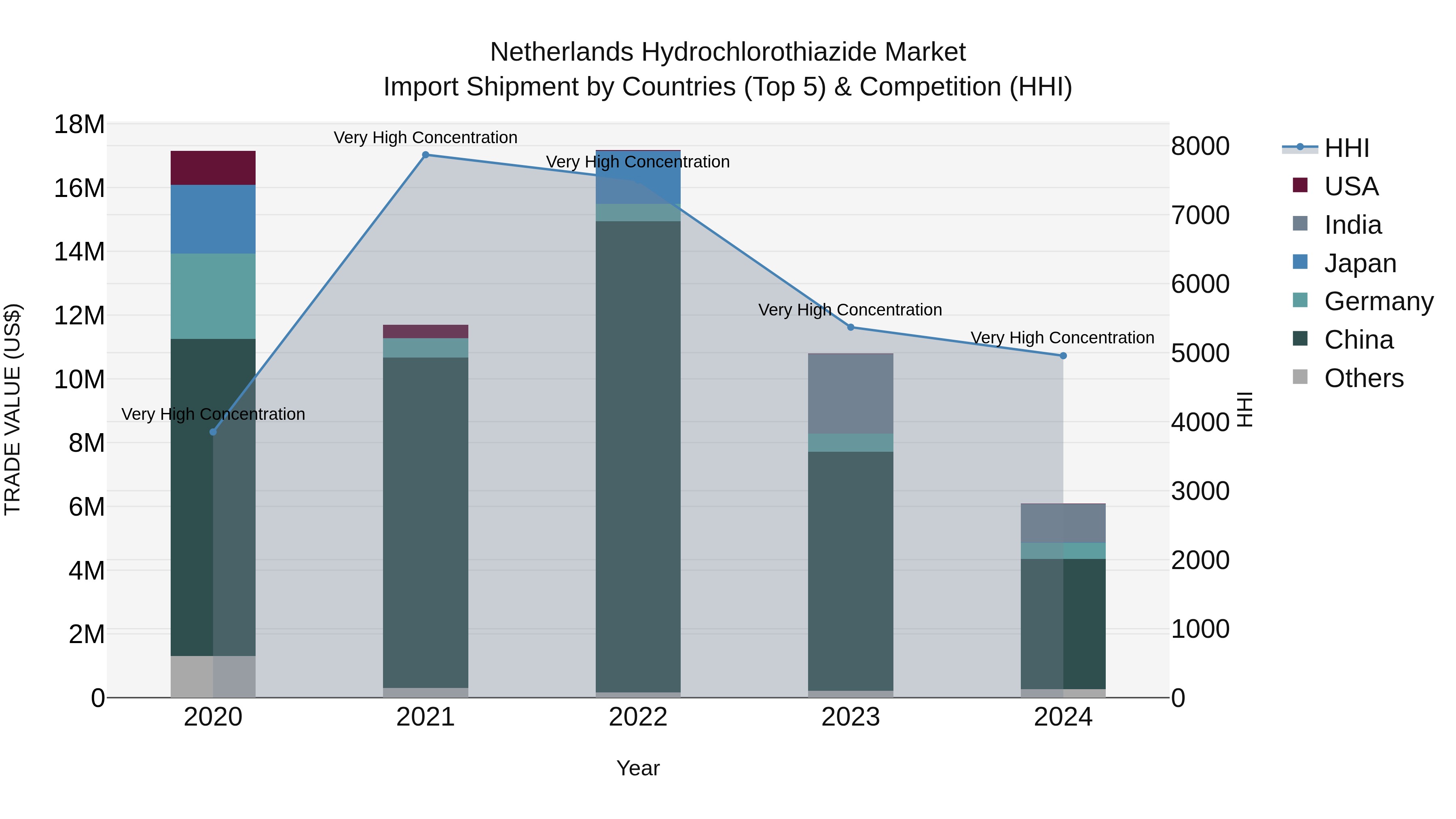 Netherlands Hydrochlorothiazide Market Top 5 Importing Countries and Market Competition (HHI) Analysis
