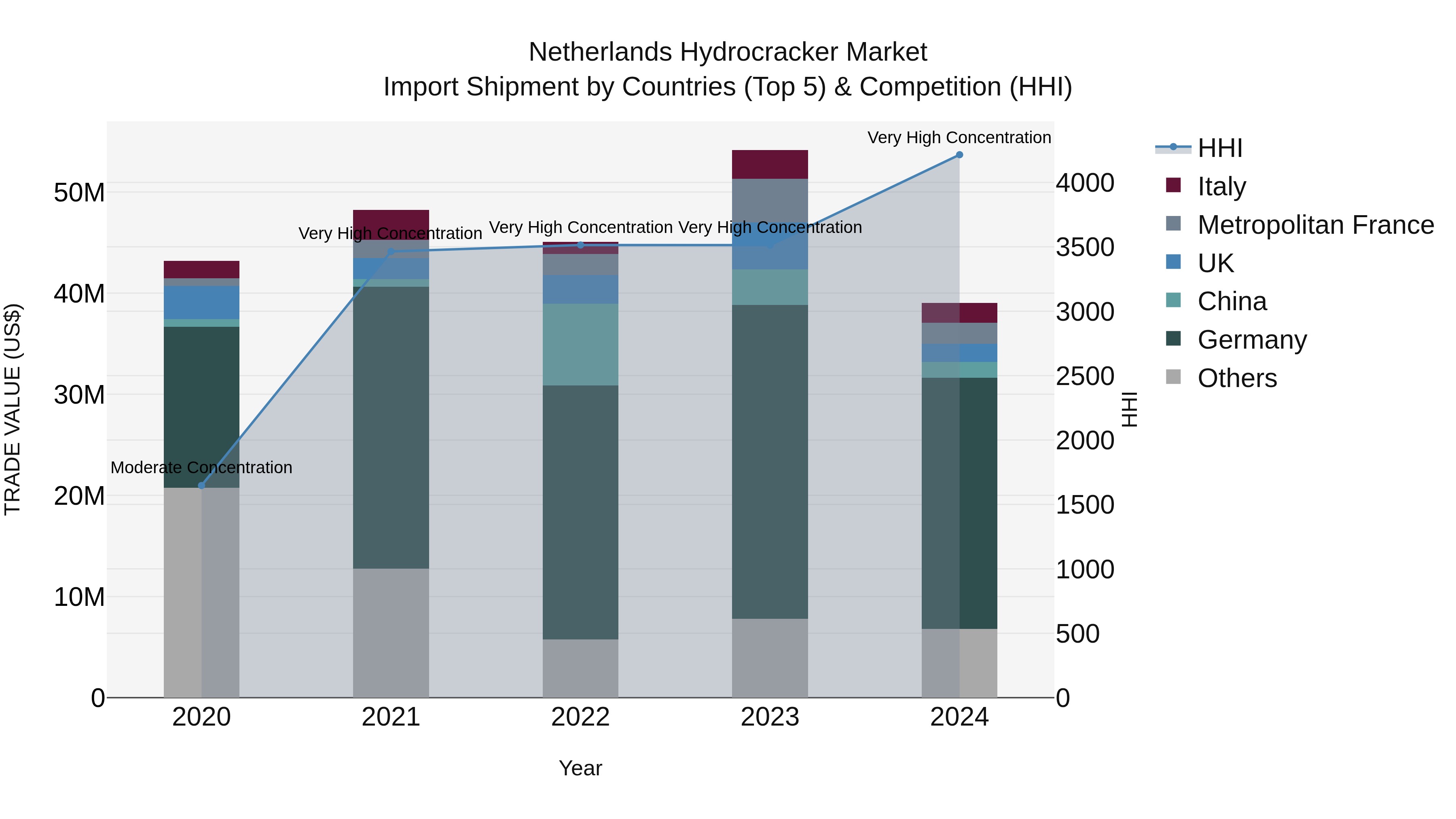 Netherlands Hydrocracker Market Top 5 Importing Countries and Market Competition (HHI) Analysis