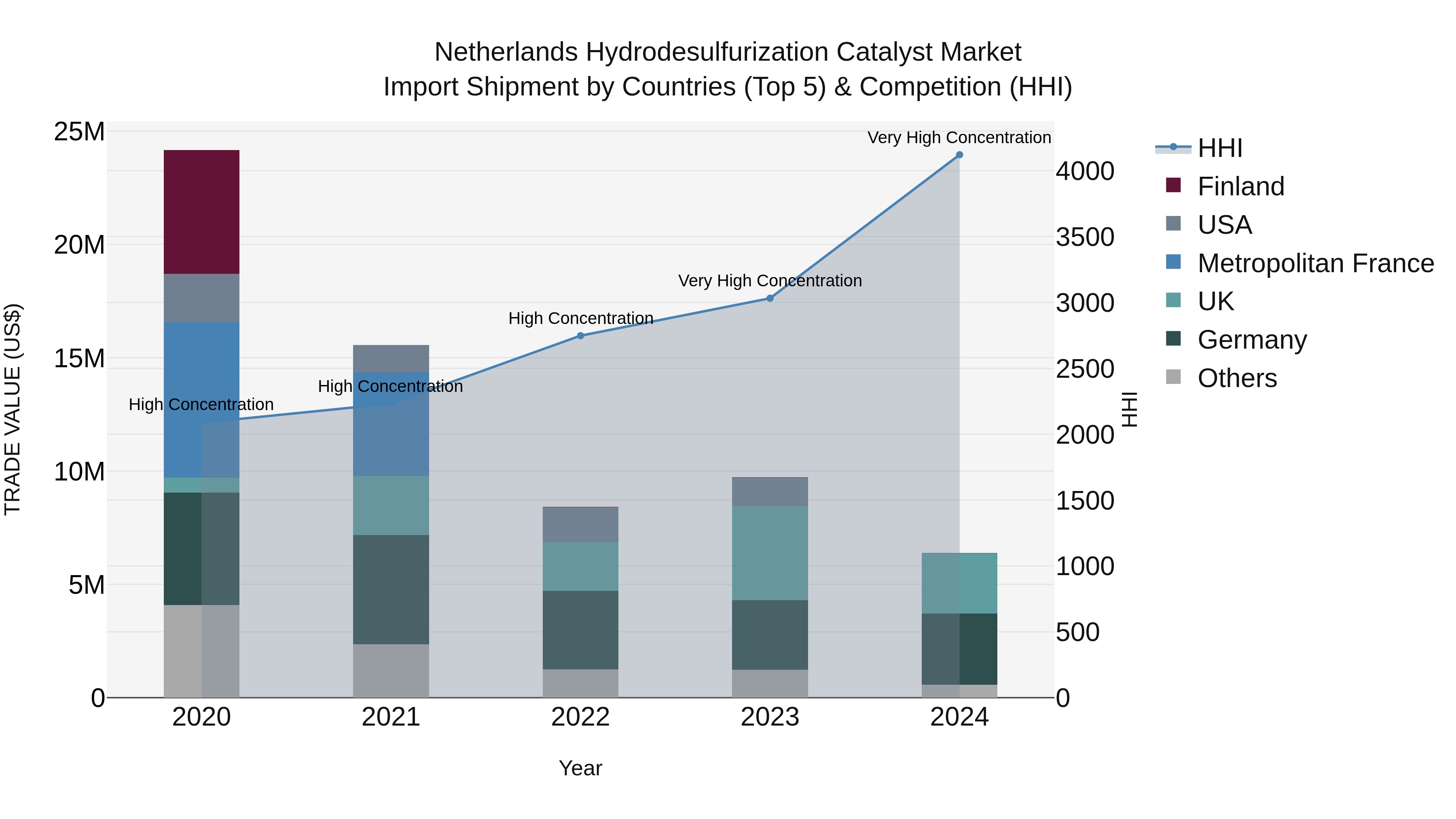 Netherlands Hydrodesulfurization Catalyst Market Top 5 Importing Countries and Market Competition (HHI) Analysis