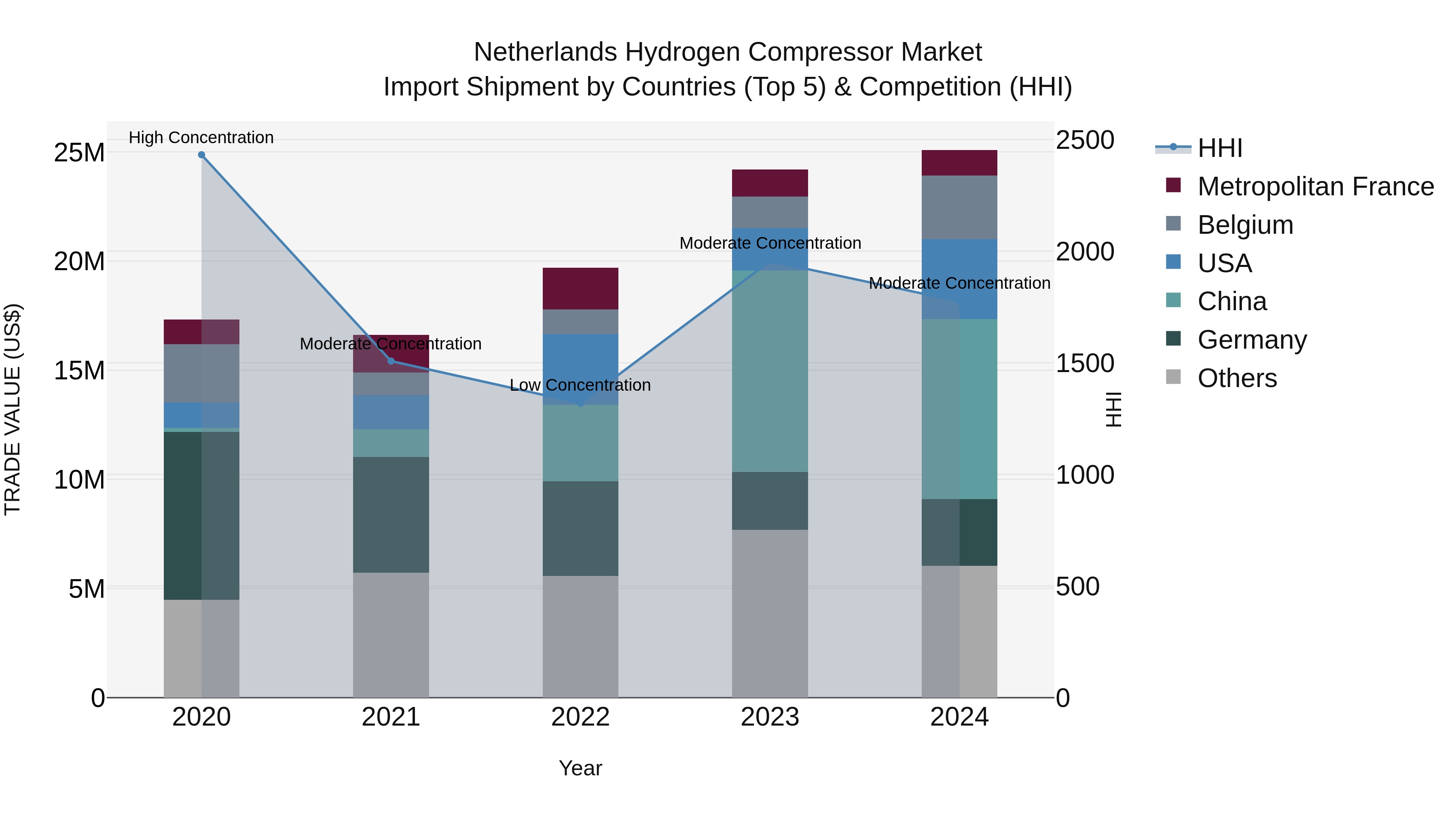 Netherlands Hydrogen Compressor Market Top 5 Importing Countries and Market Competition (HHI) Analysis