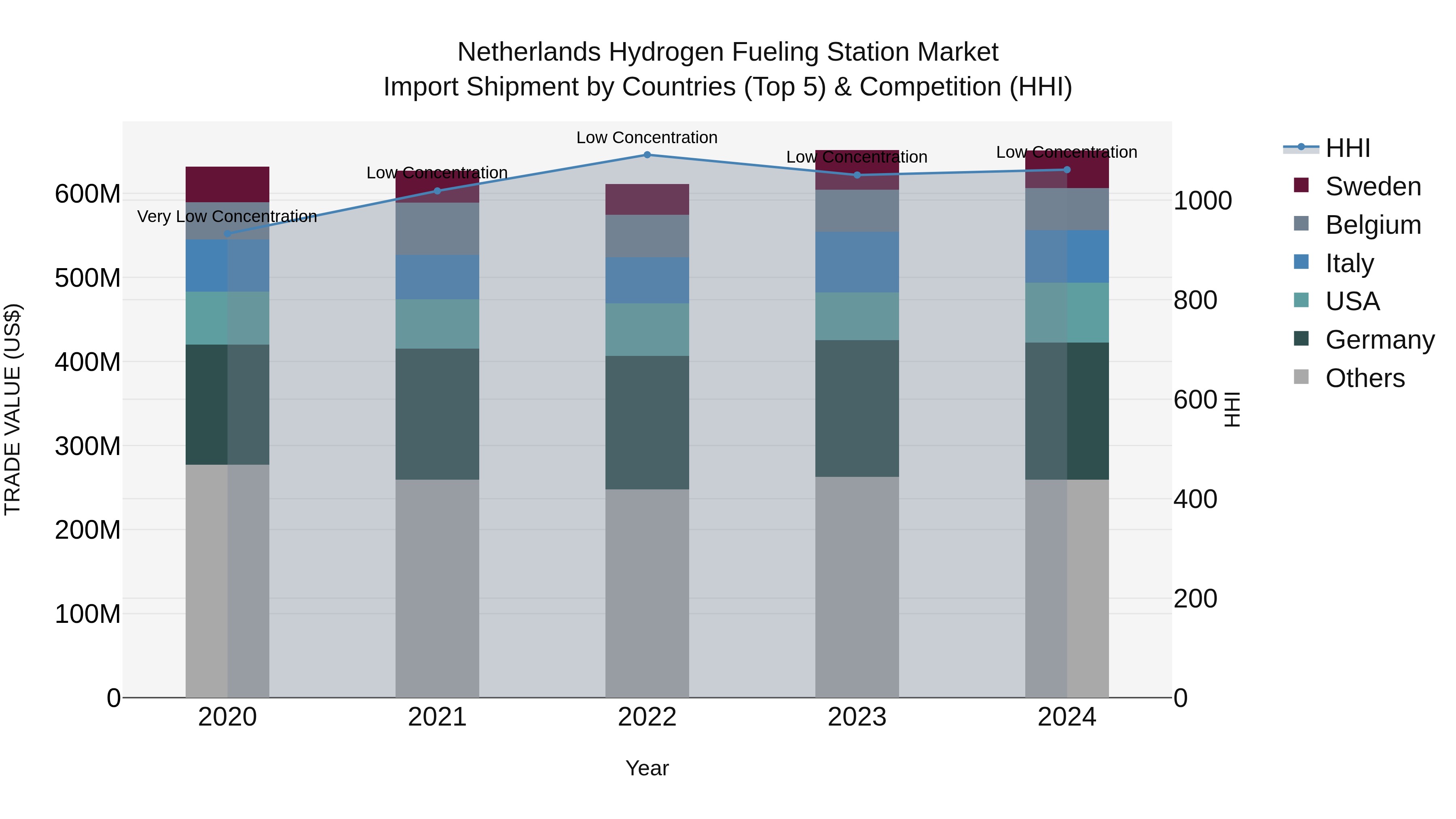 Netherlands Hydrogen Fueling Station Market Top 5 Importing Countries and Market Competition (HHI) Analysis