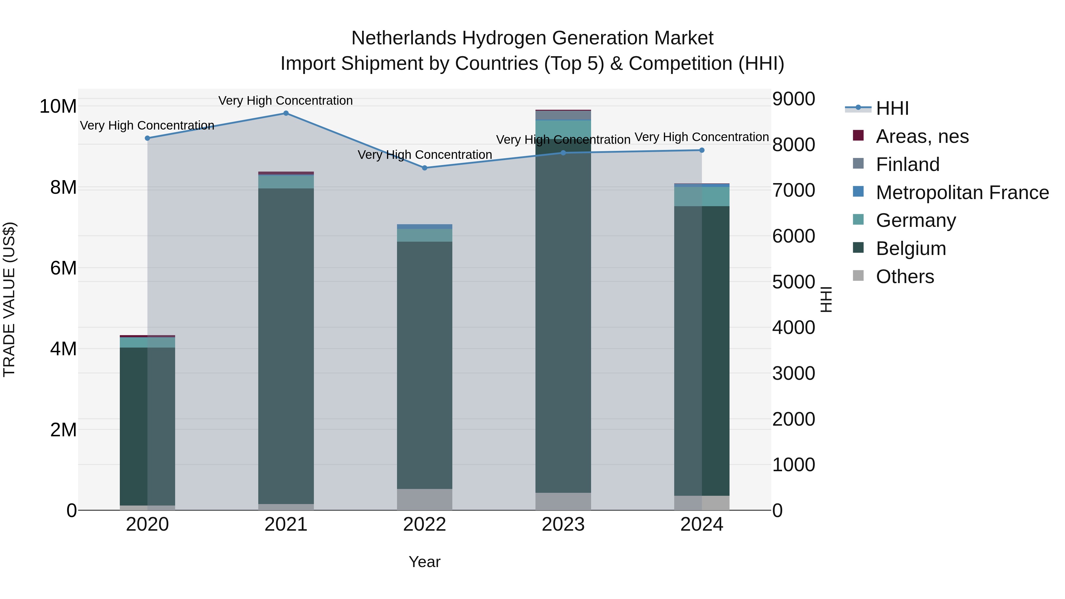 Netherlands Hydrogen Generation Market Top 5 Importing Countries and Market Competition (HHI) Analysis