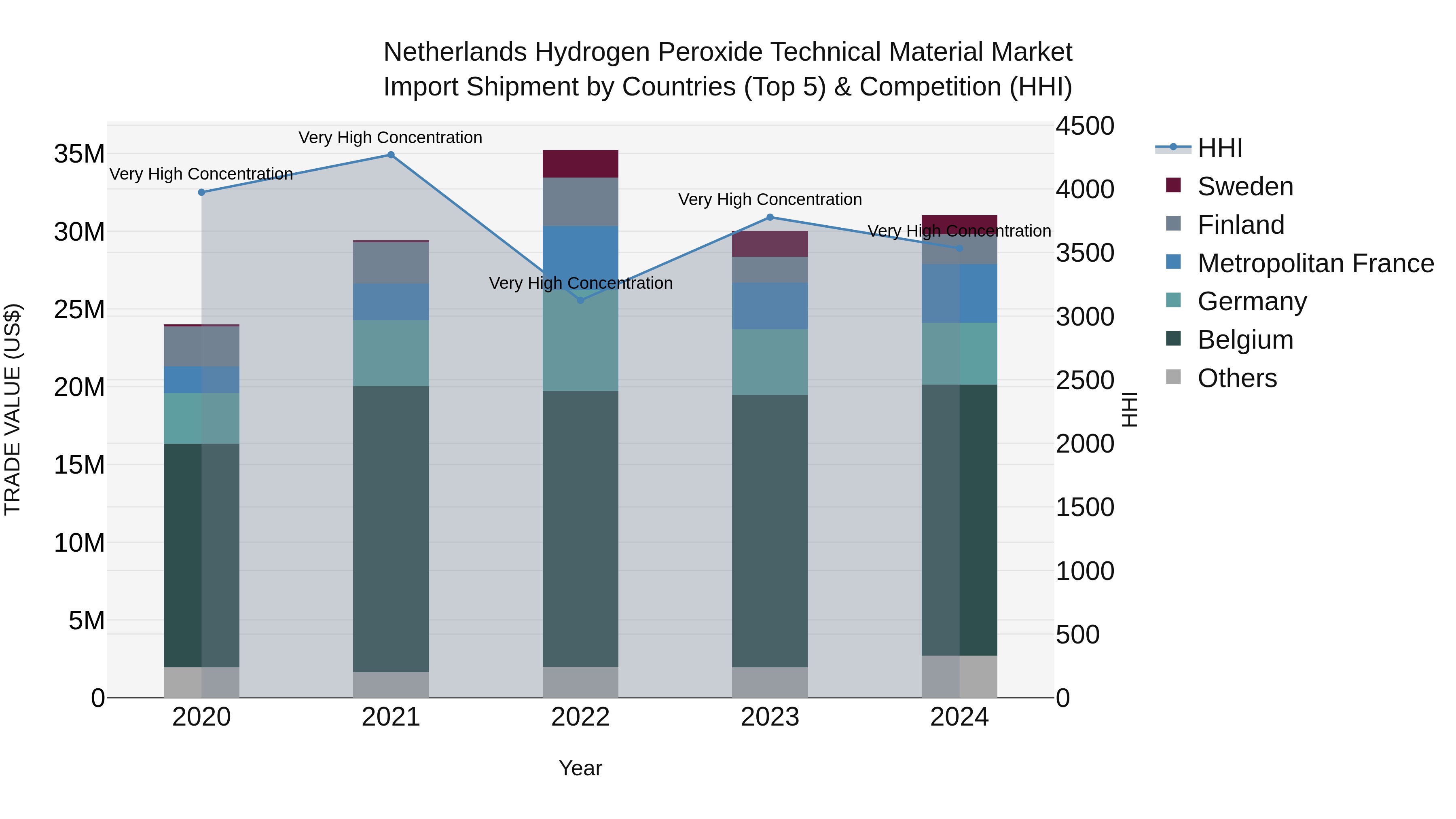 Netherlands Hydrogen Peroxide Technical Material Market Top 5 Importing Countries and Market Competition (HHI) Analysis