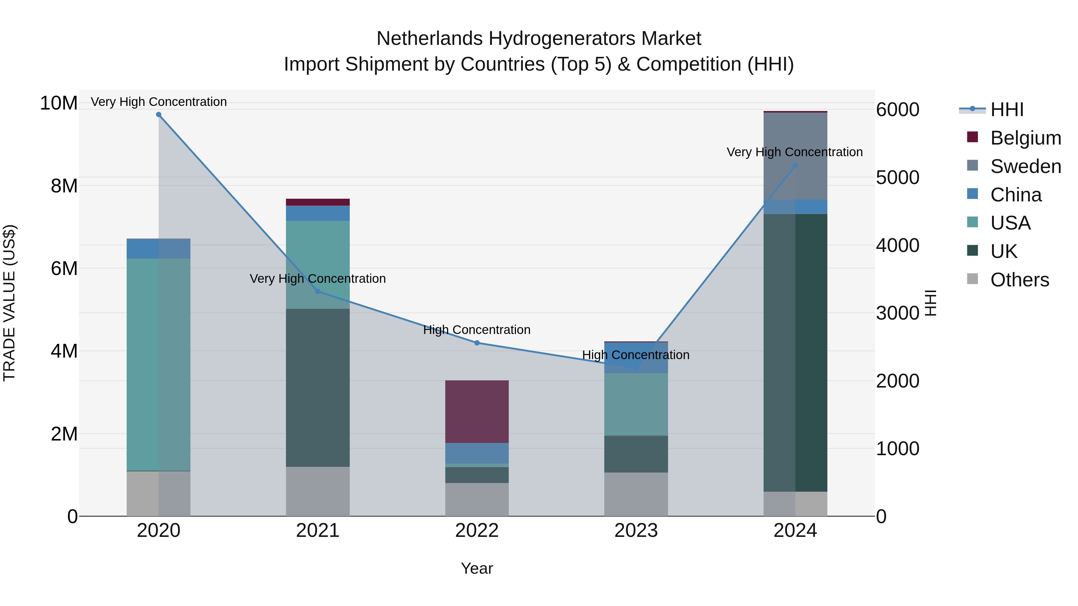 Netherlands Hydrogenerators Market Top 5 Importing Countries and Market Competition (HHI) Analysis