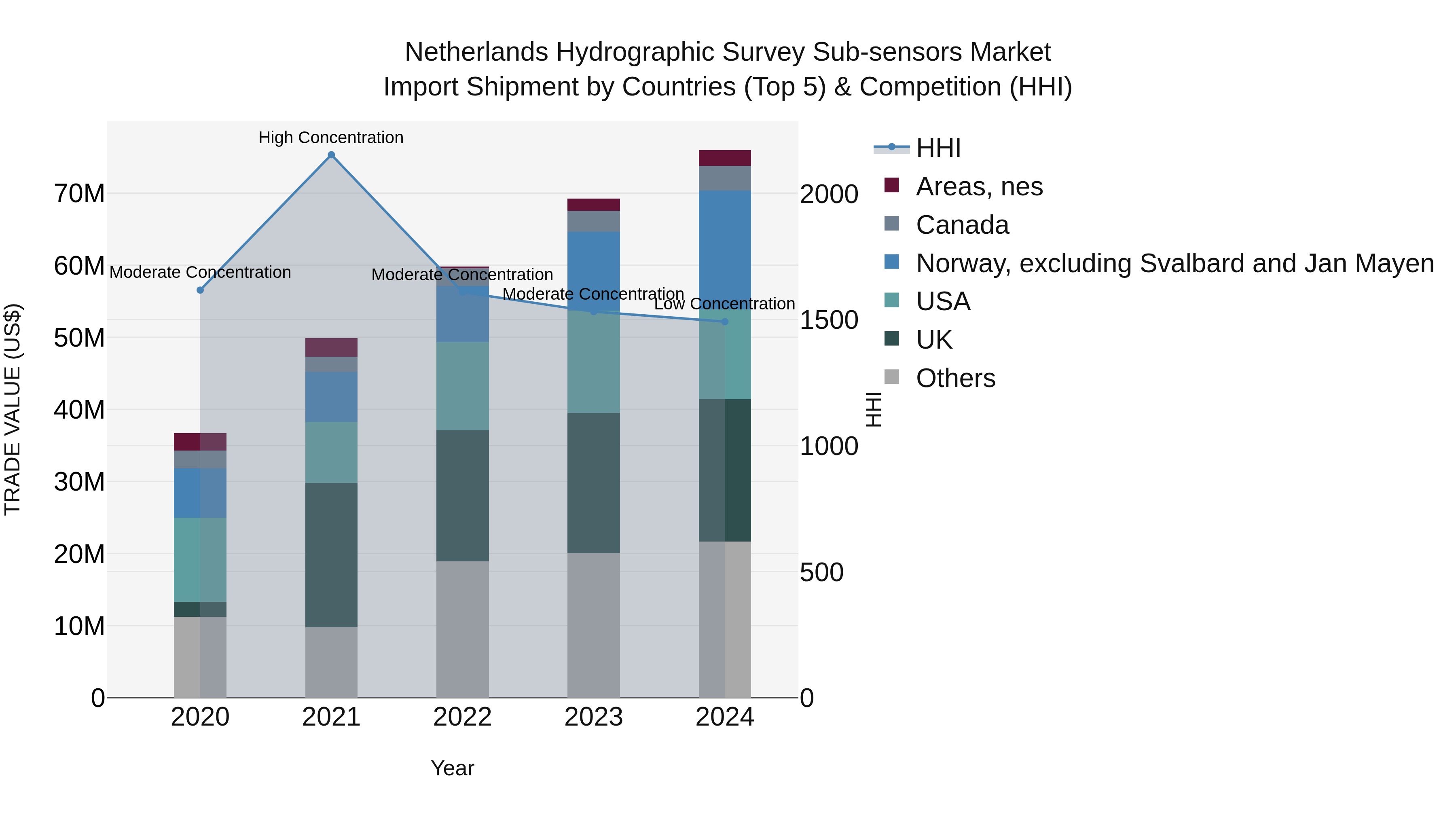 Netherlands Hydrographic Survey Sub-sensors Market Top 5 Importing Countries and Market Competition (HHI) Analysis