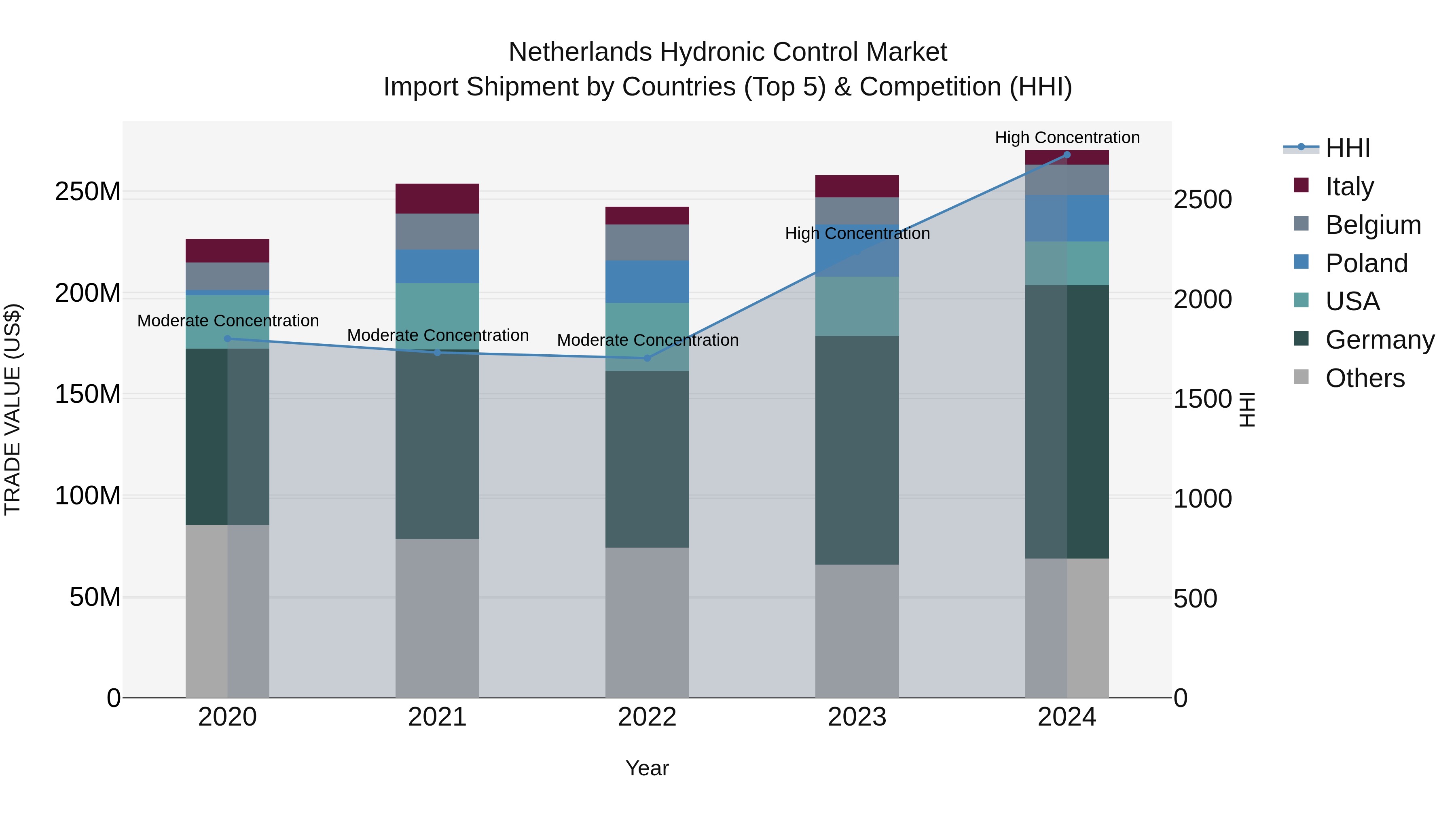 Netherlands Hydronic Control Market Top 5 Importing Countries and Market Competition (HHI) Analysis