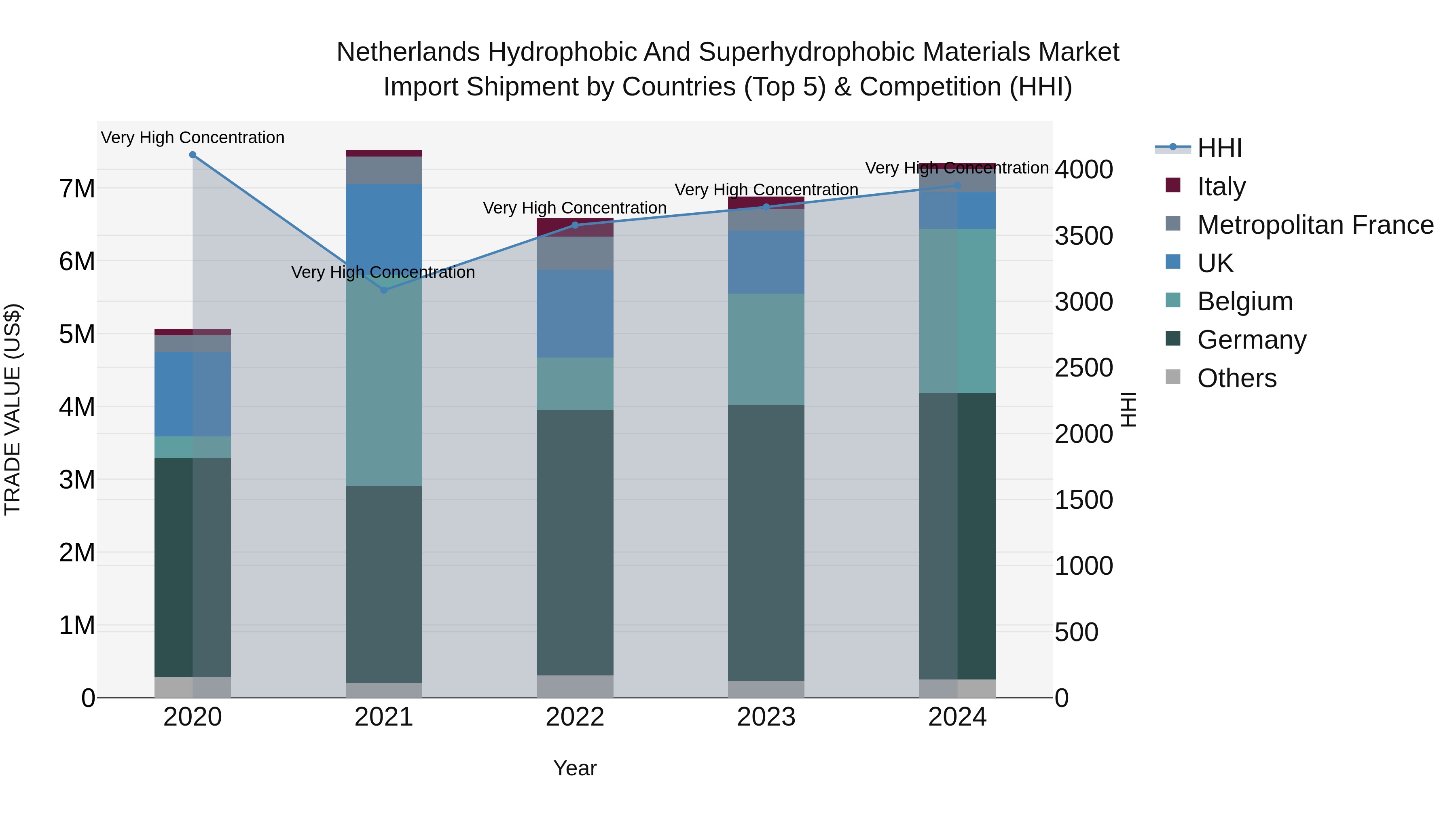 Netherlands Hydrophobic and Superhydrophobic Materials Market Top 5 Importing Countries and Market Competition (HHI) Analysis