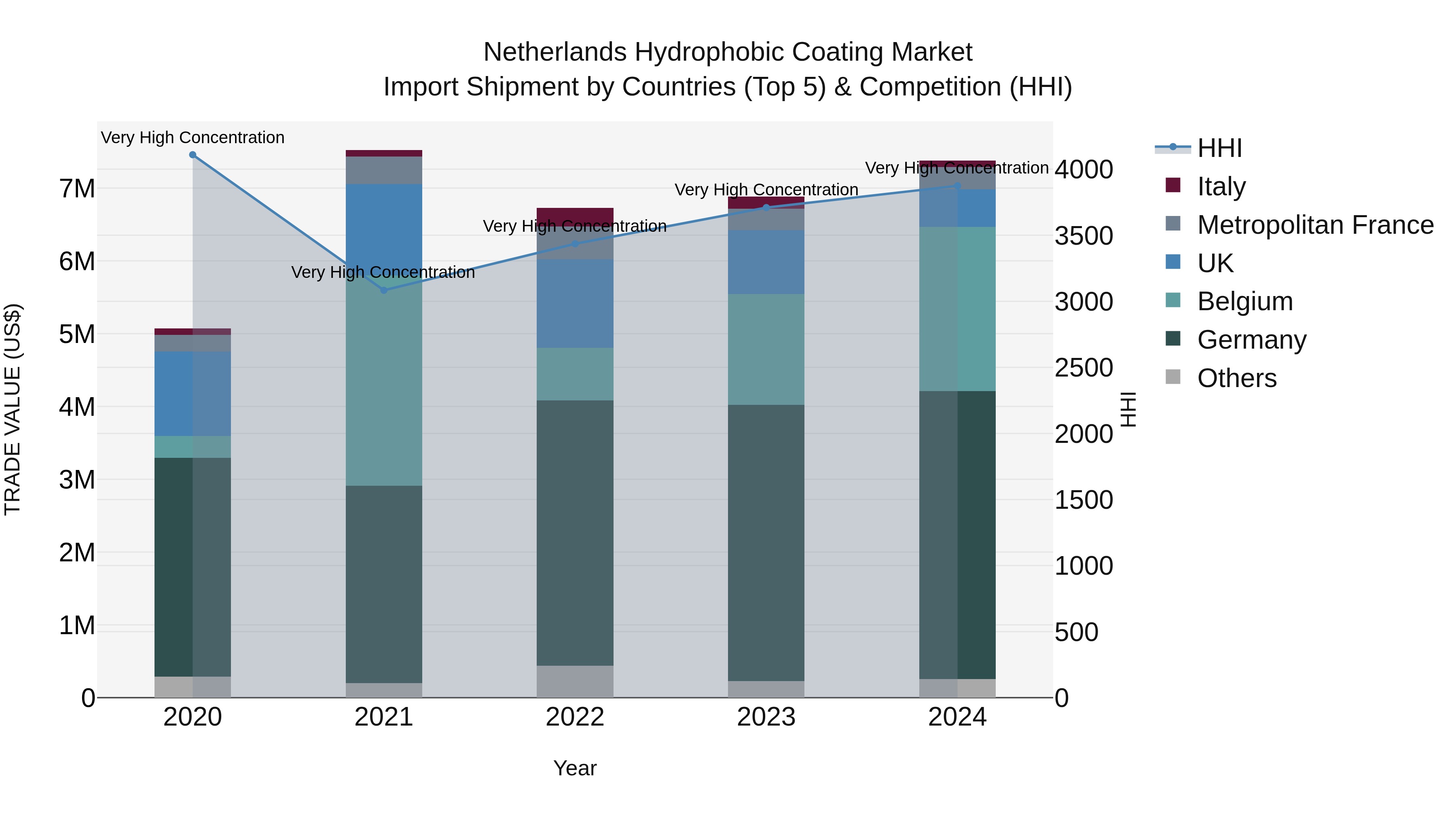 Netherlands Hydrophobic Coating Market Top 5 Importing Countries and Market Competition (HHI) Analysis