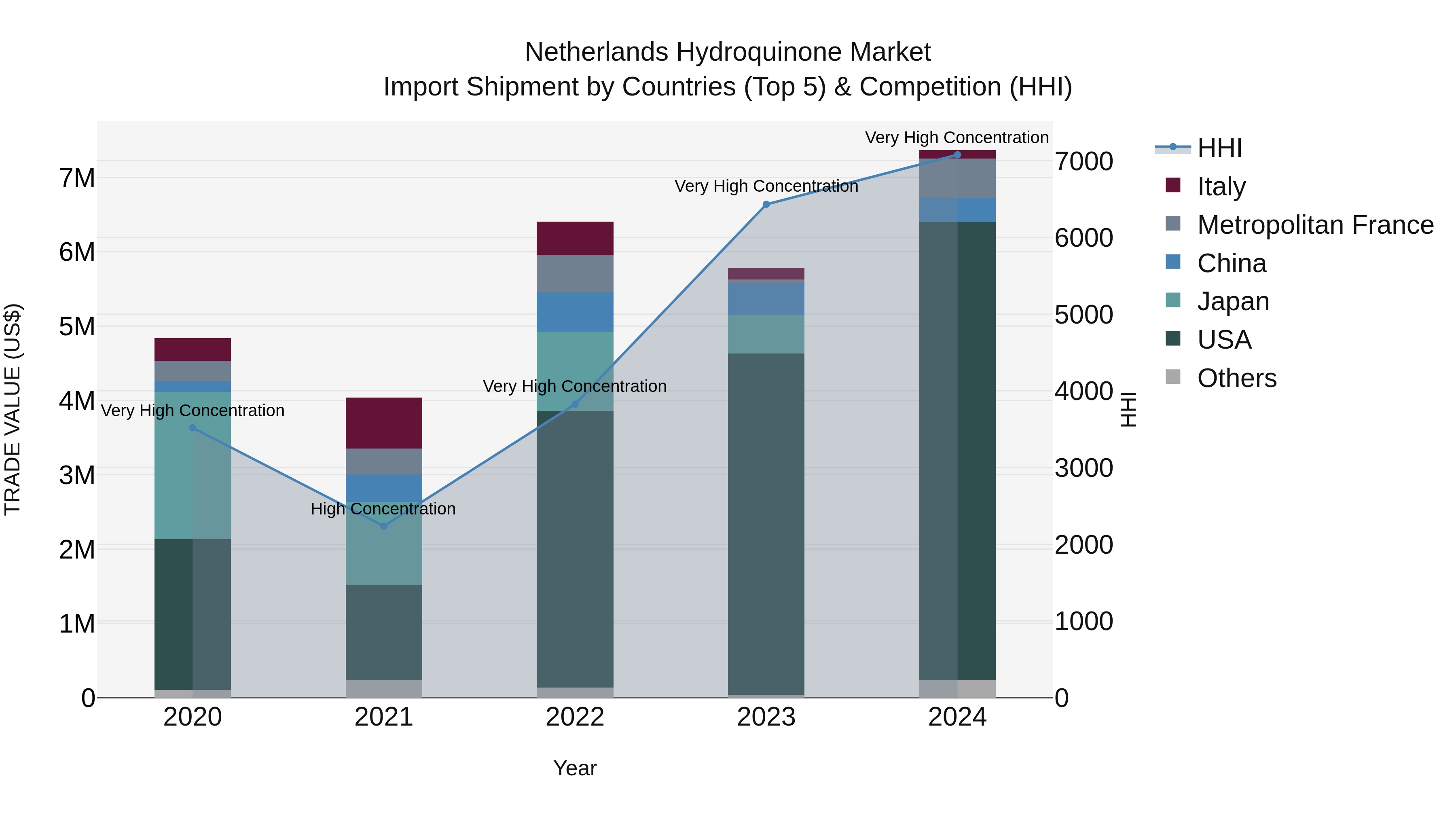 Netherlands Hydroquinone Market Top 5 Importing Countries and Market Competition (HHI) Analysis