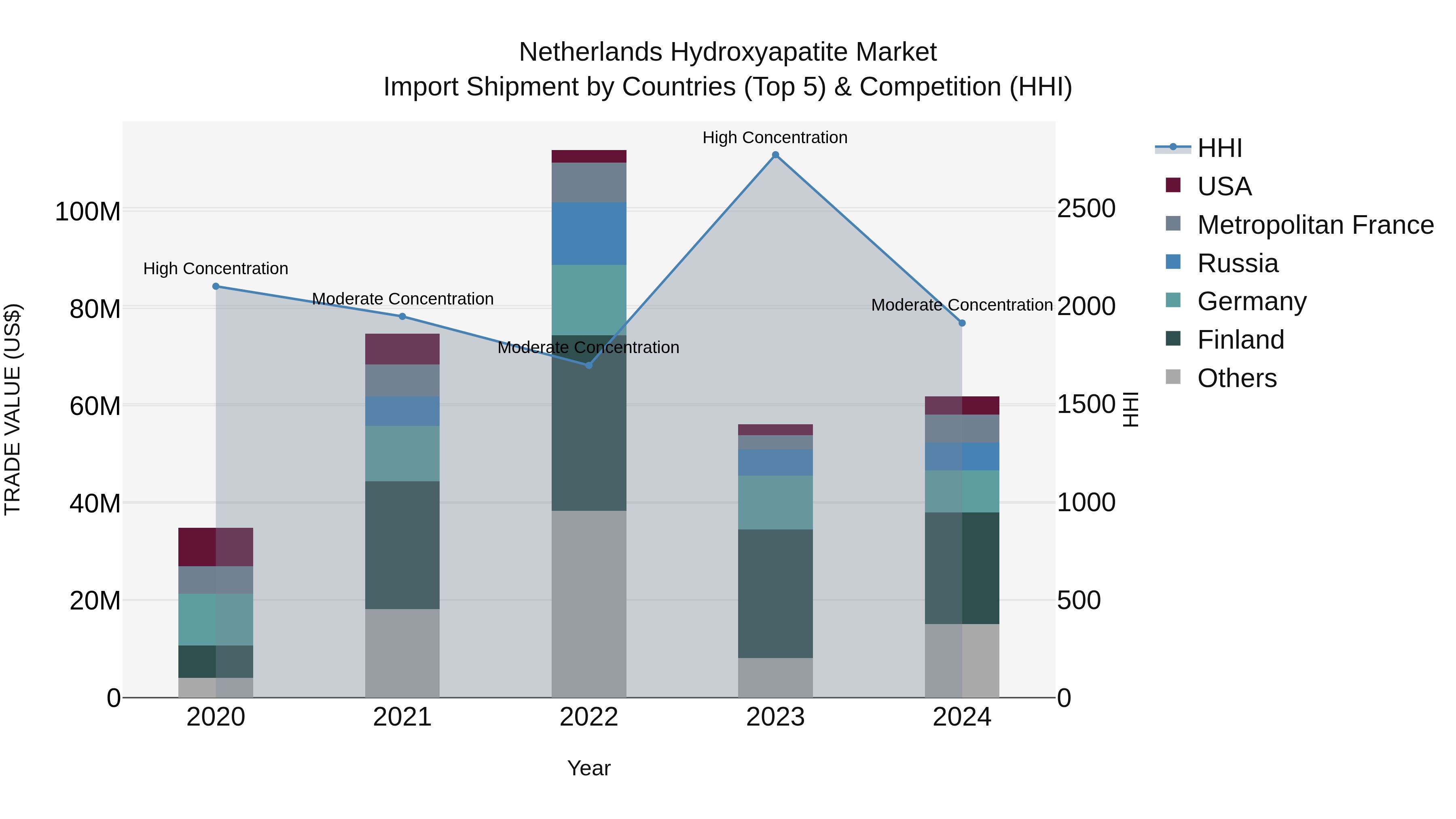 Netherlands Hydroxyapatite Market Top 5 Importing Countries and Market Competition (HHI) Analysis