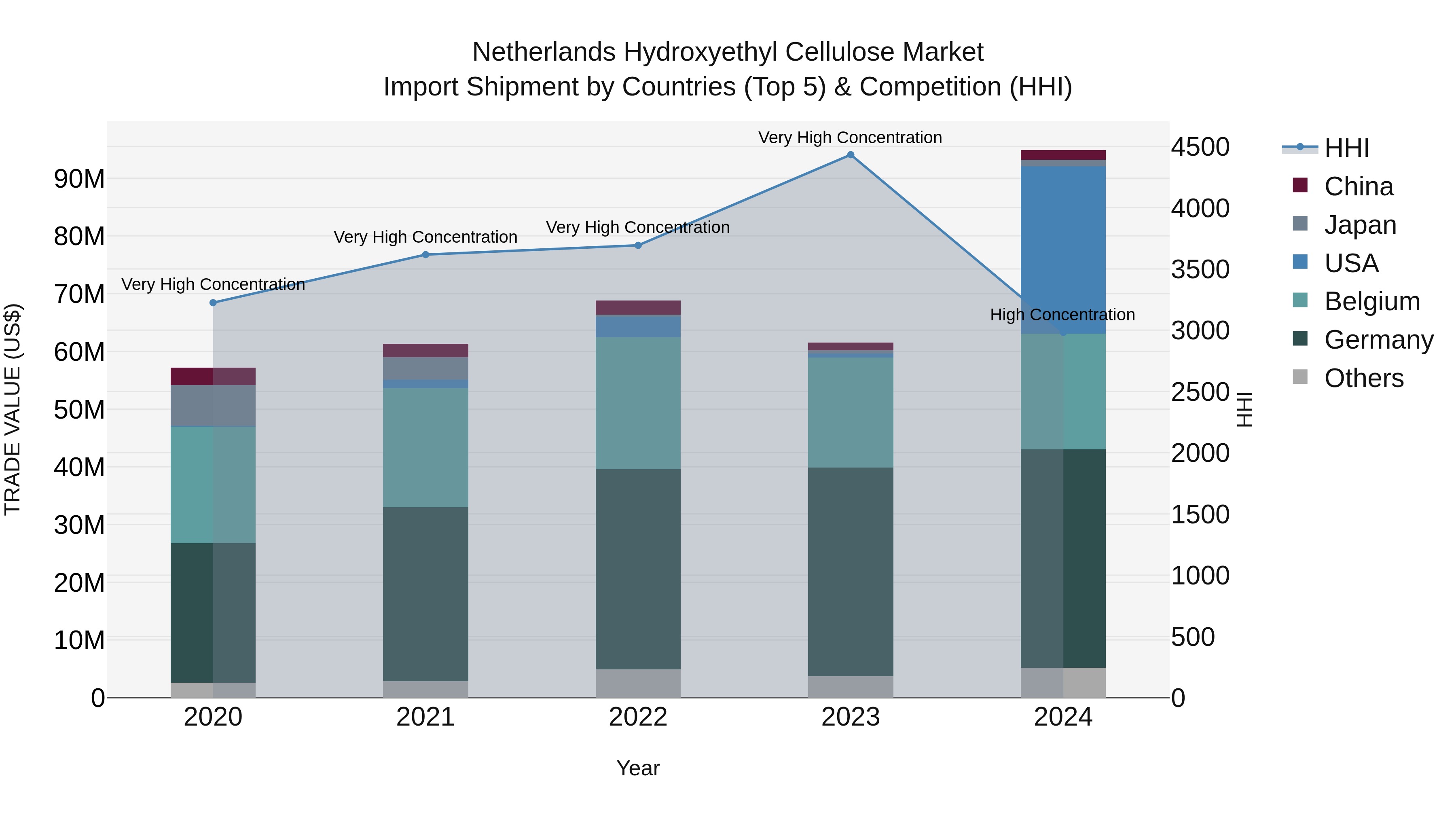 Netherlands Hydroxyethyl Cellulose Market Top 5 Importing Countries and Market Competition (HHI) Analysis